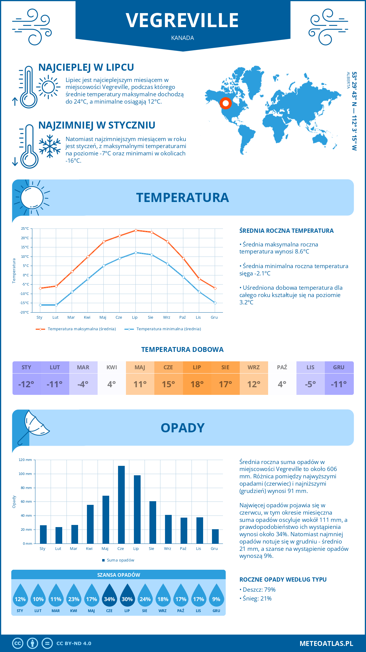 Pogoda Vegreville (Kanada). Temperatura oraz opady.