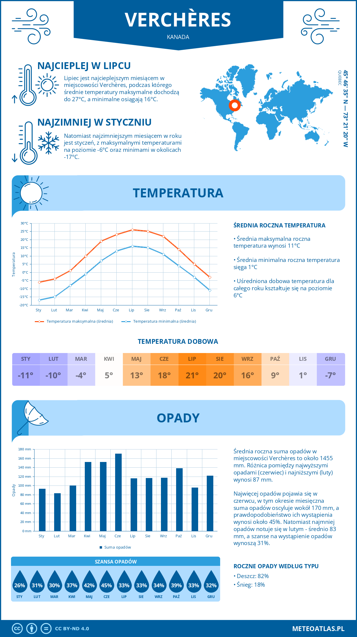 Infografika: Verchères (Kanada) – miesięczne temperatury i opady z wykresami rocznych trendów pogodowych