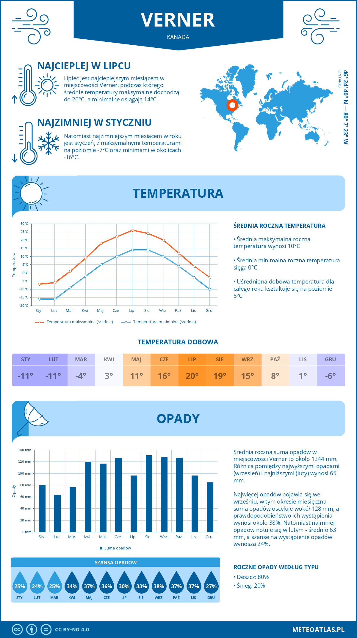 Pogoda Verner (Kanada). Temperatura oraz opady.