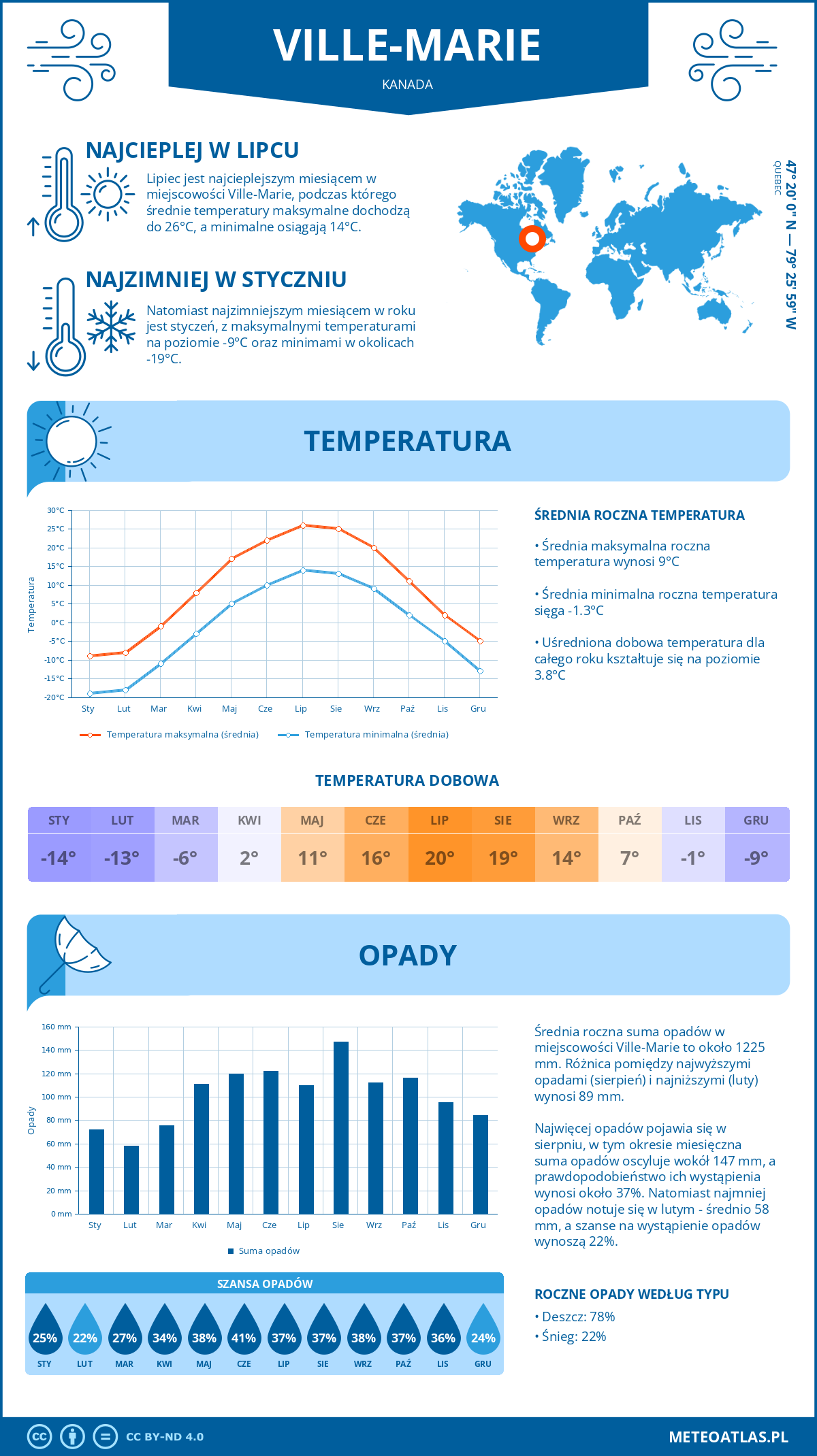 Pogoda Ville-Marie (Kanada). Temperatura oraz opady.