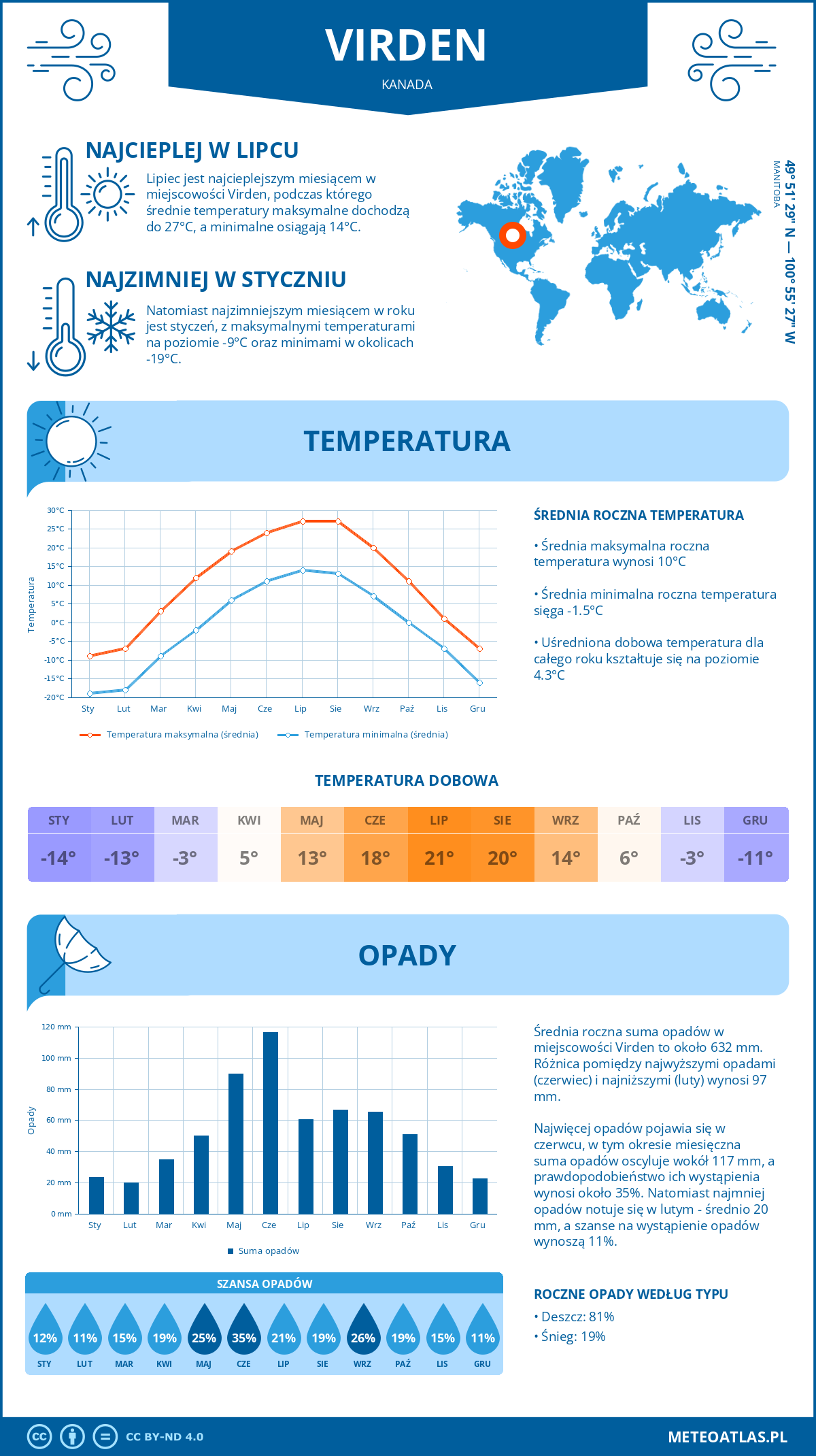 Pogoda Virden (Kanada). Temperatura oraz opady.