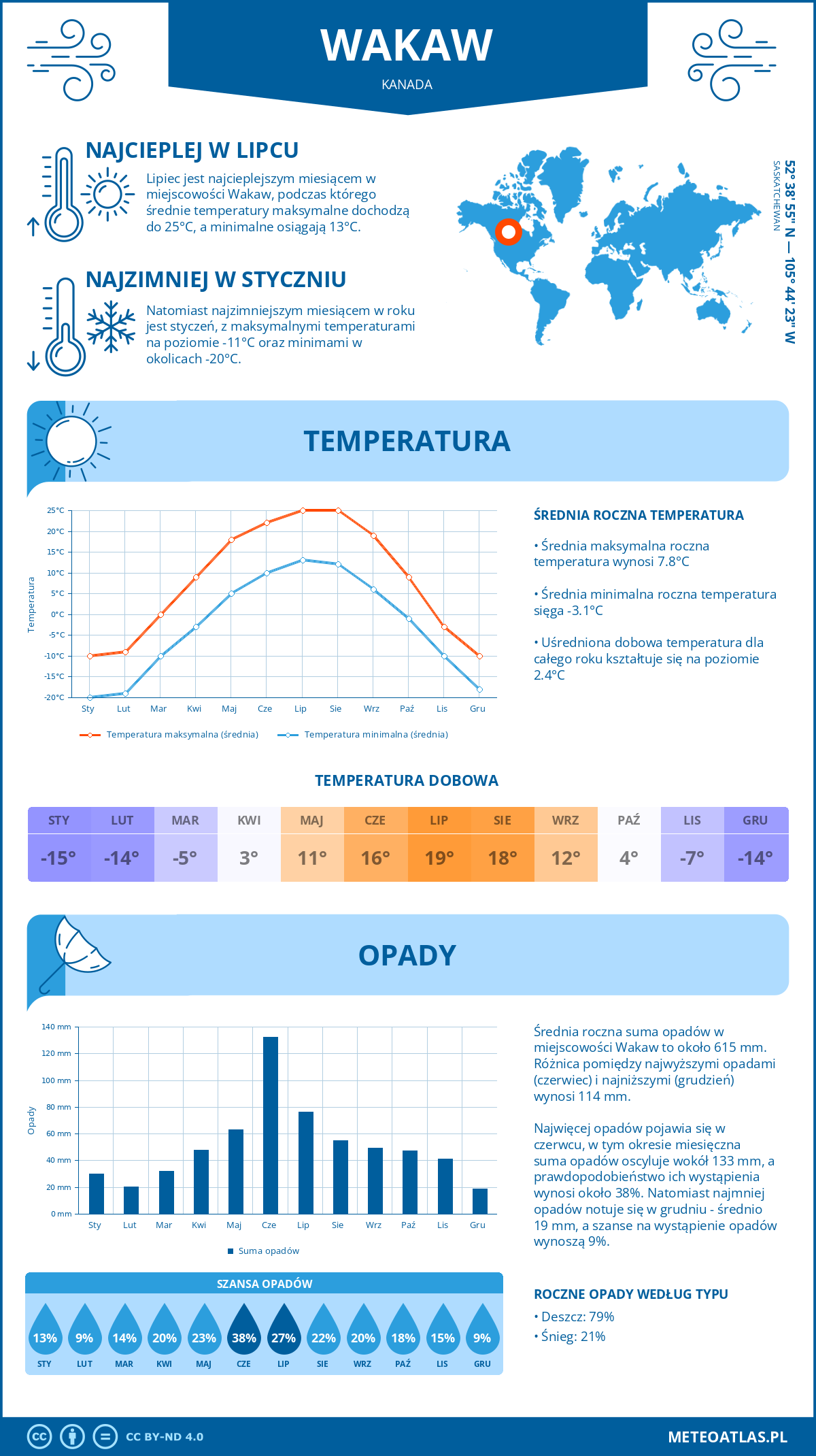 Infografika: Wakaw (Kanada) – miesięczne temperatury i opady z wykresami rocznych trendów pogodowych