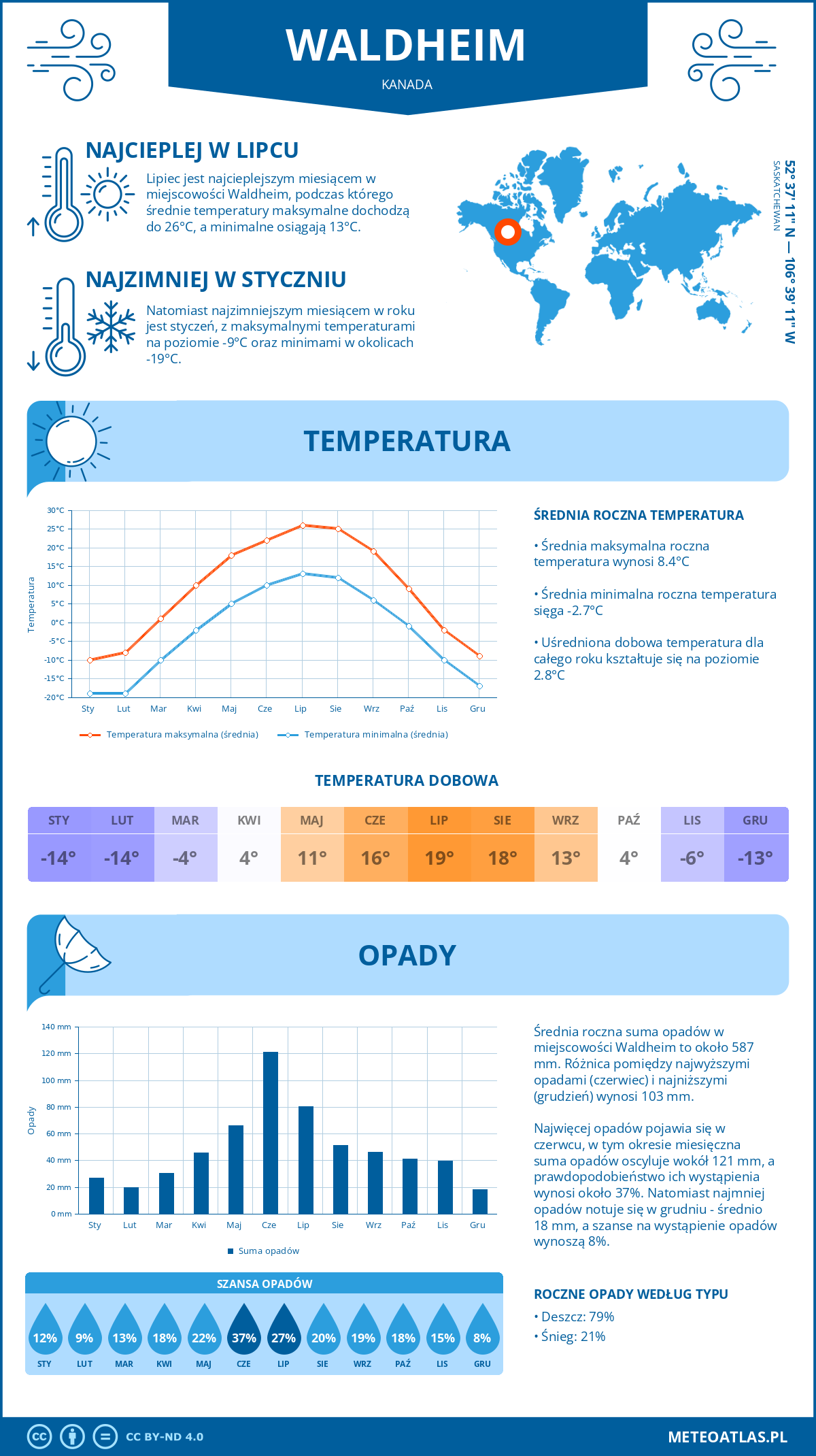 Infografika: Waldheim (Kanada) – miesięczne temperatury i opady z wykresami rocznych trendów pogodowych