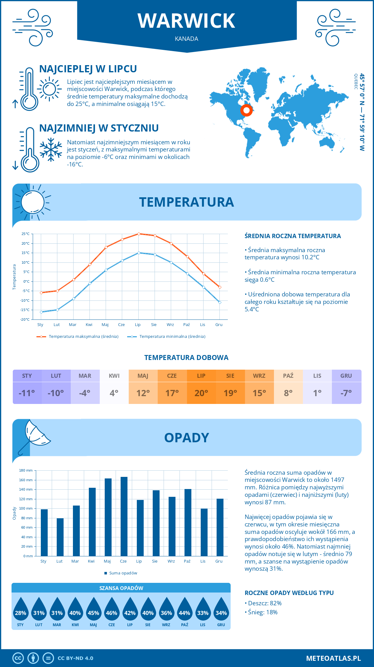 Pogoda Warwick (Kanada). Temperatura oraz opady.