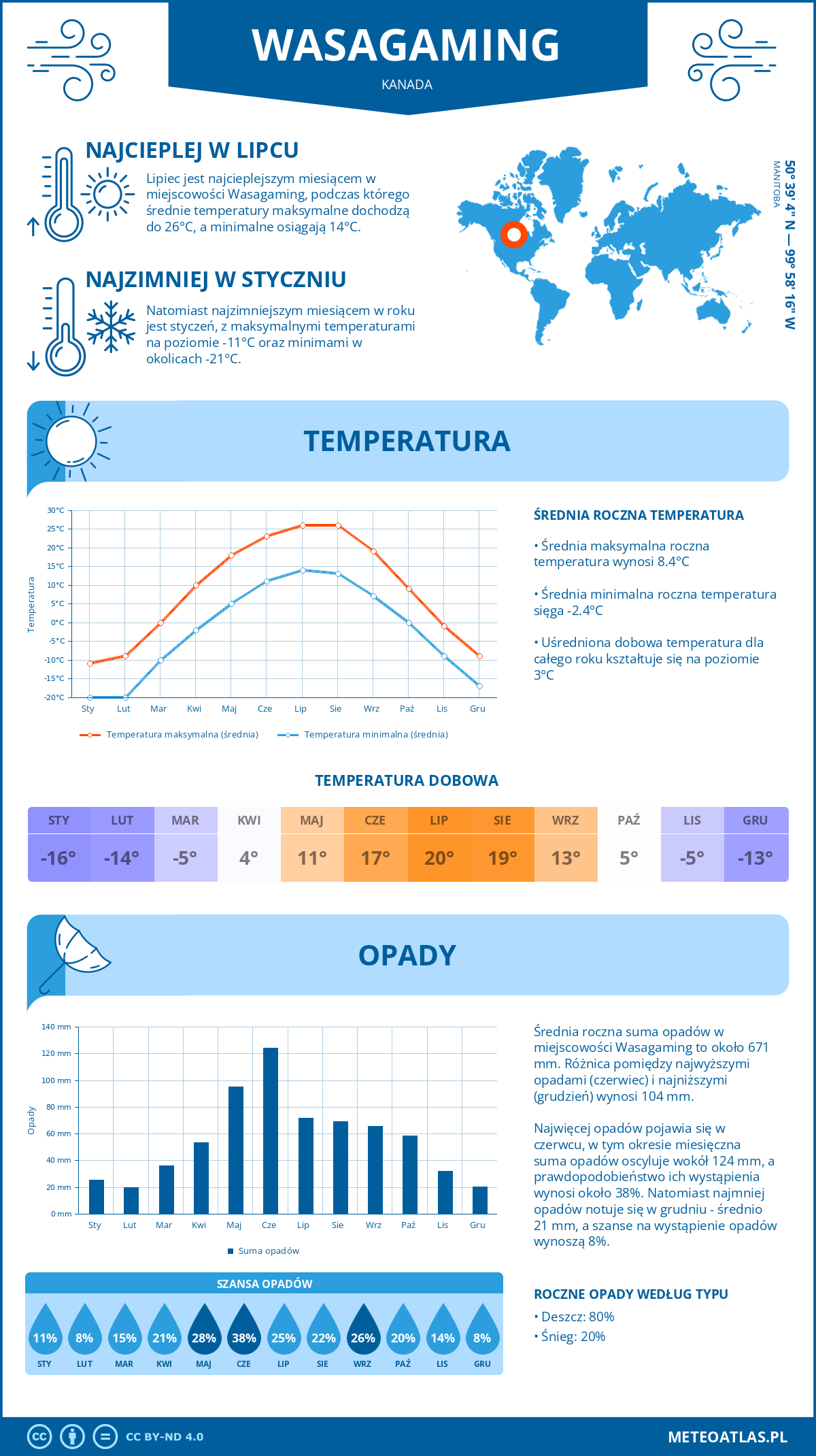 Pogoda Wasagaming (Kanada). Temperatura oraz opady.