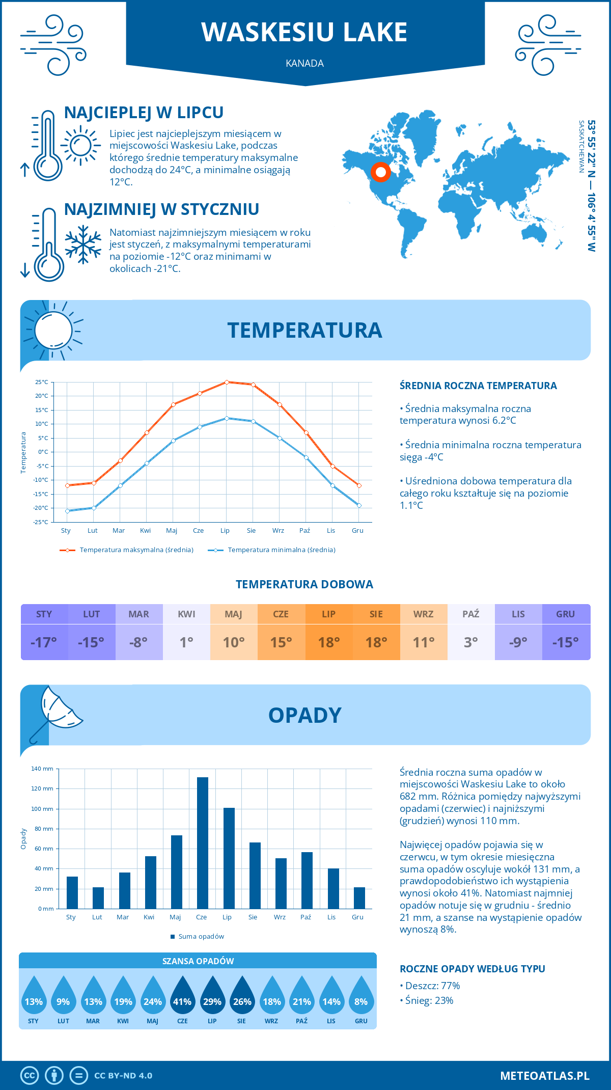 Pogoda Waskesiu Lake (Kanada). Temperatura oraz opady.