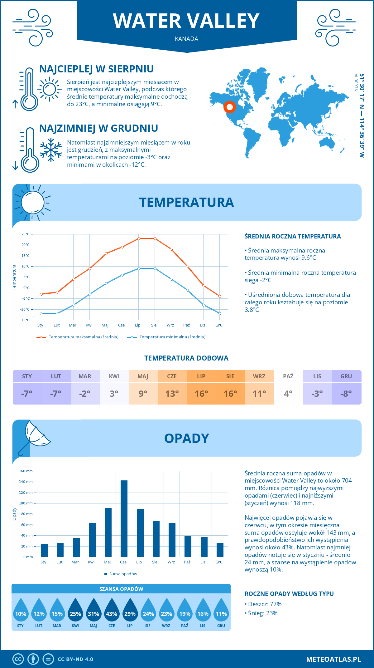 Infografika: Water Valley (Kanada) – miesięczne temperatury i opady z wykresami rocznych trendów pogodowych