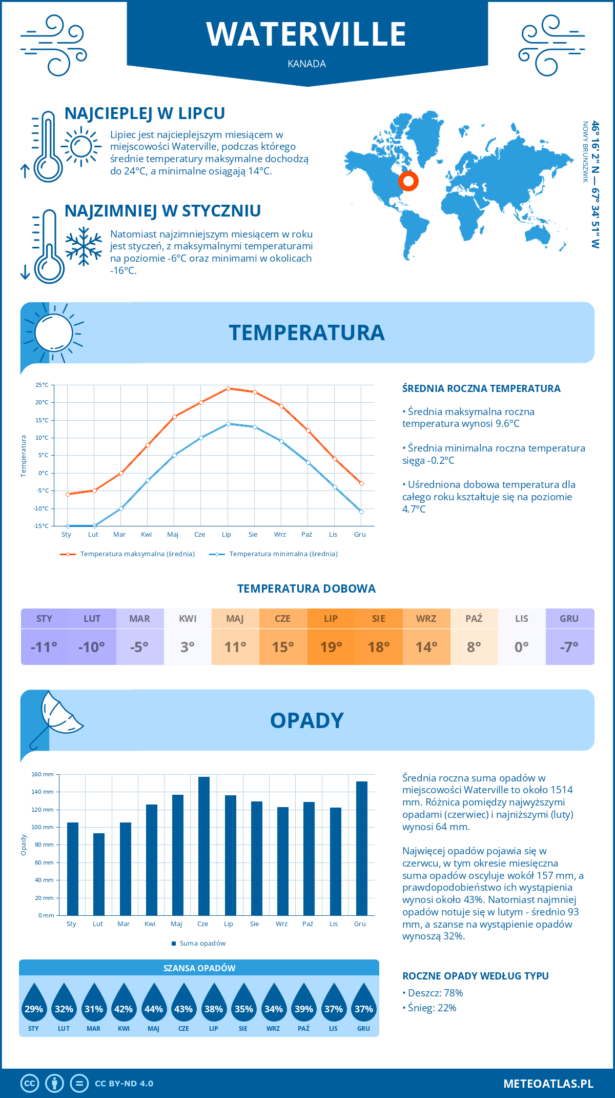 Pogoda Waterville (Kanada). Temperatura oraz opady.