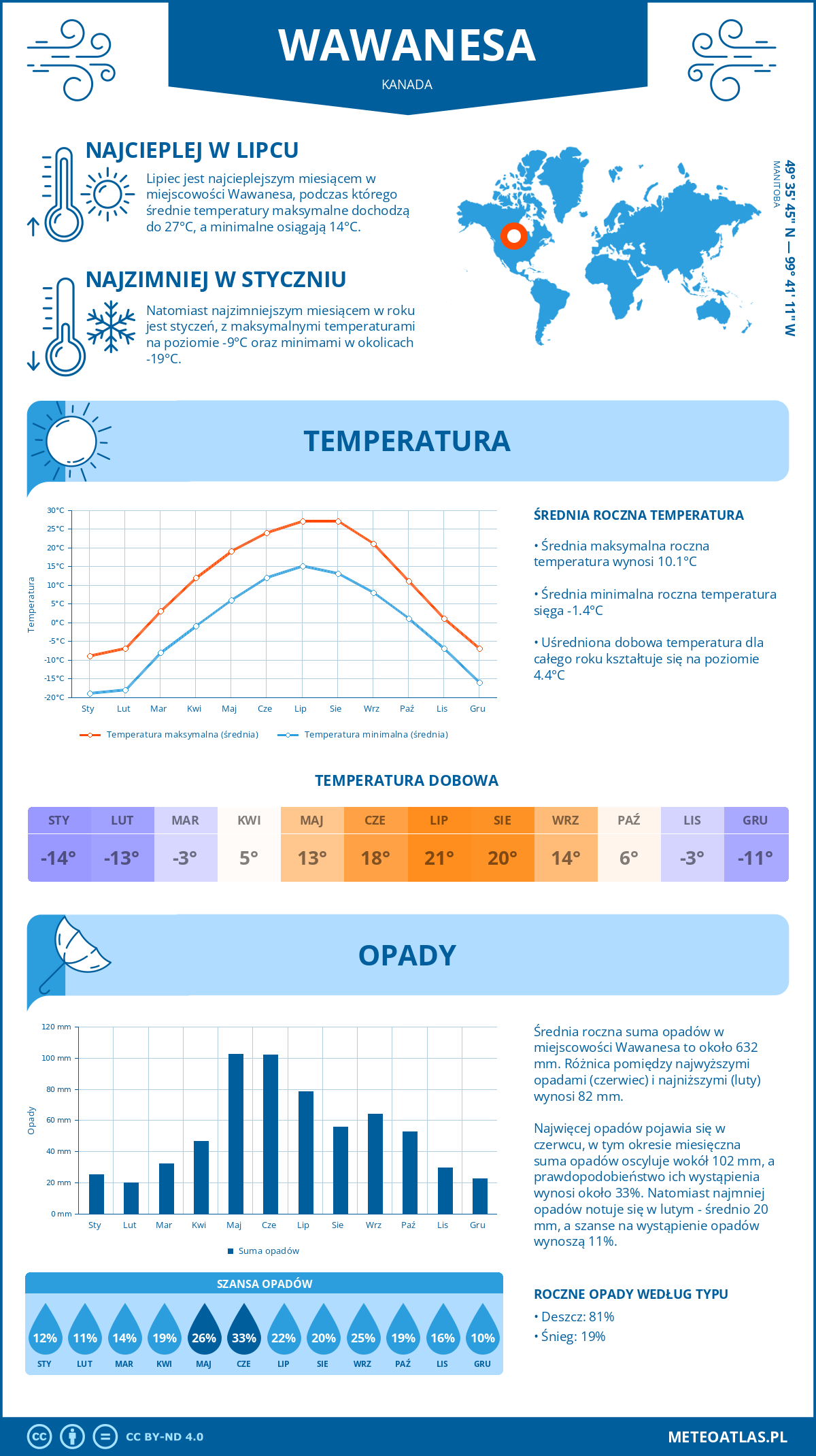 Pogoda Wawanesa (Kanada). Temperatura oraz opady.