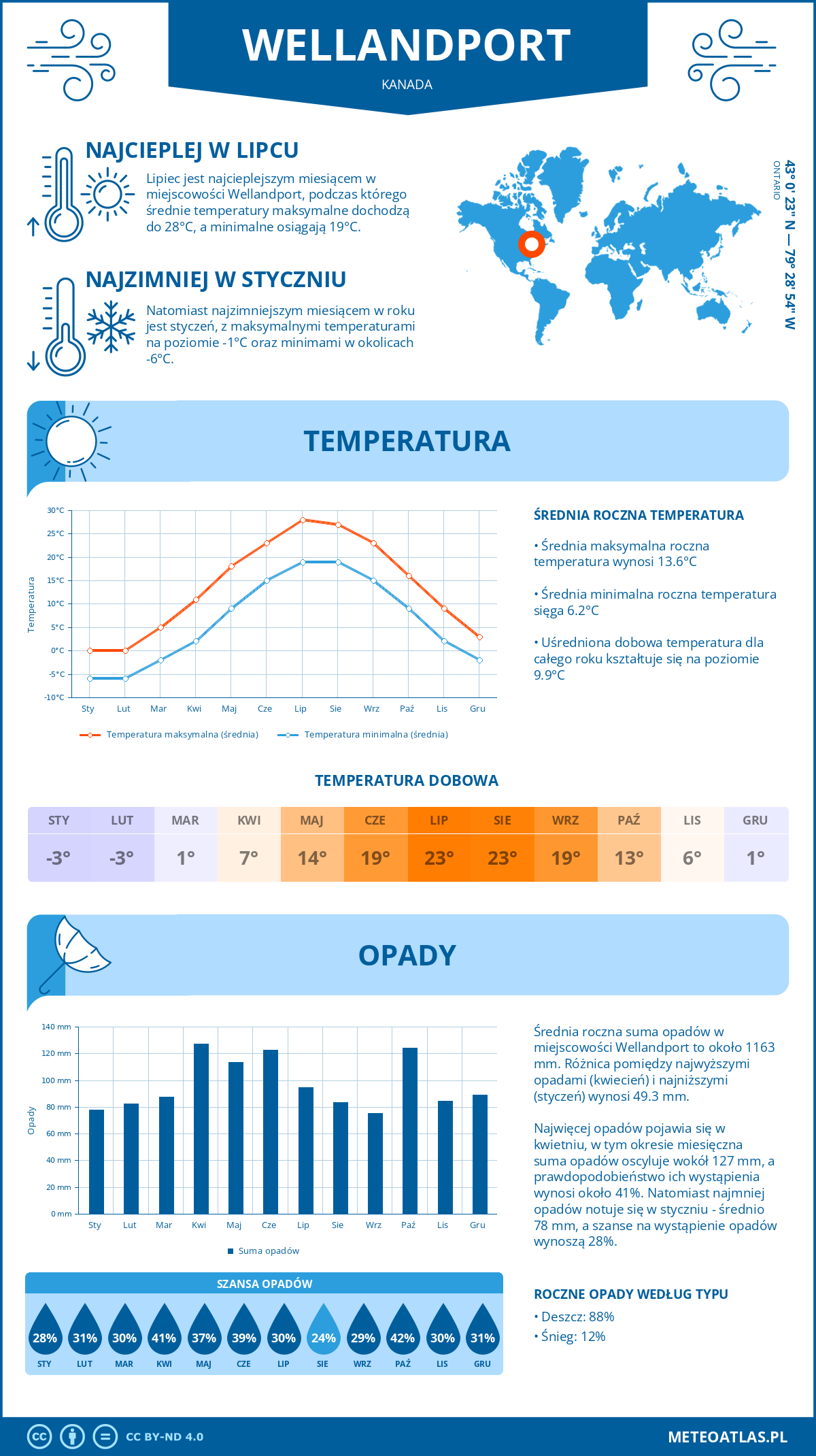 Infografika: Wellandport (Kanada) – miesięczne temperatury i opady z wykresami rocznych trendów pogodowych