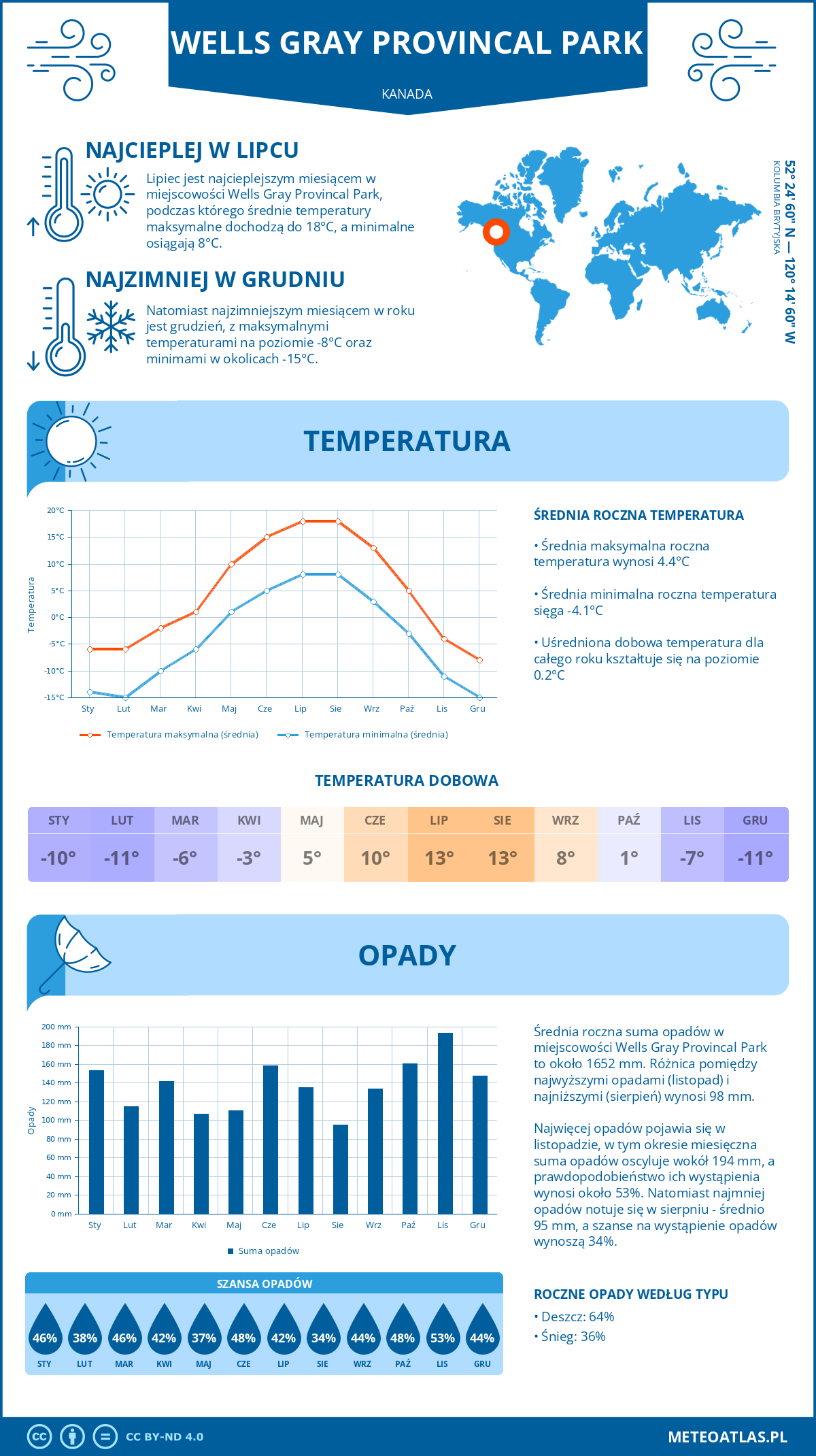 Infografika: Wells Gray Provincal Park (Kanada) - miesięczne temperatury i opady z wykresami rocznych trendów pogodowych