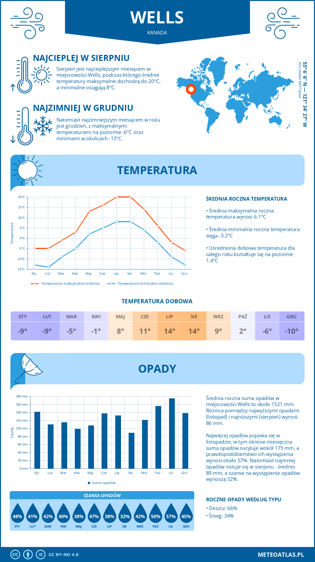 Pogoda Wells (Kanada). Temperatura oraz opady.