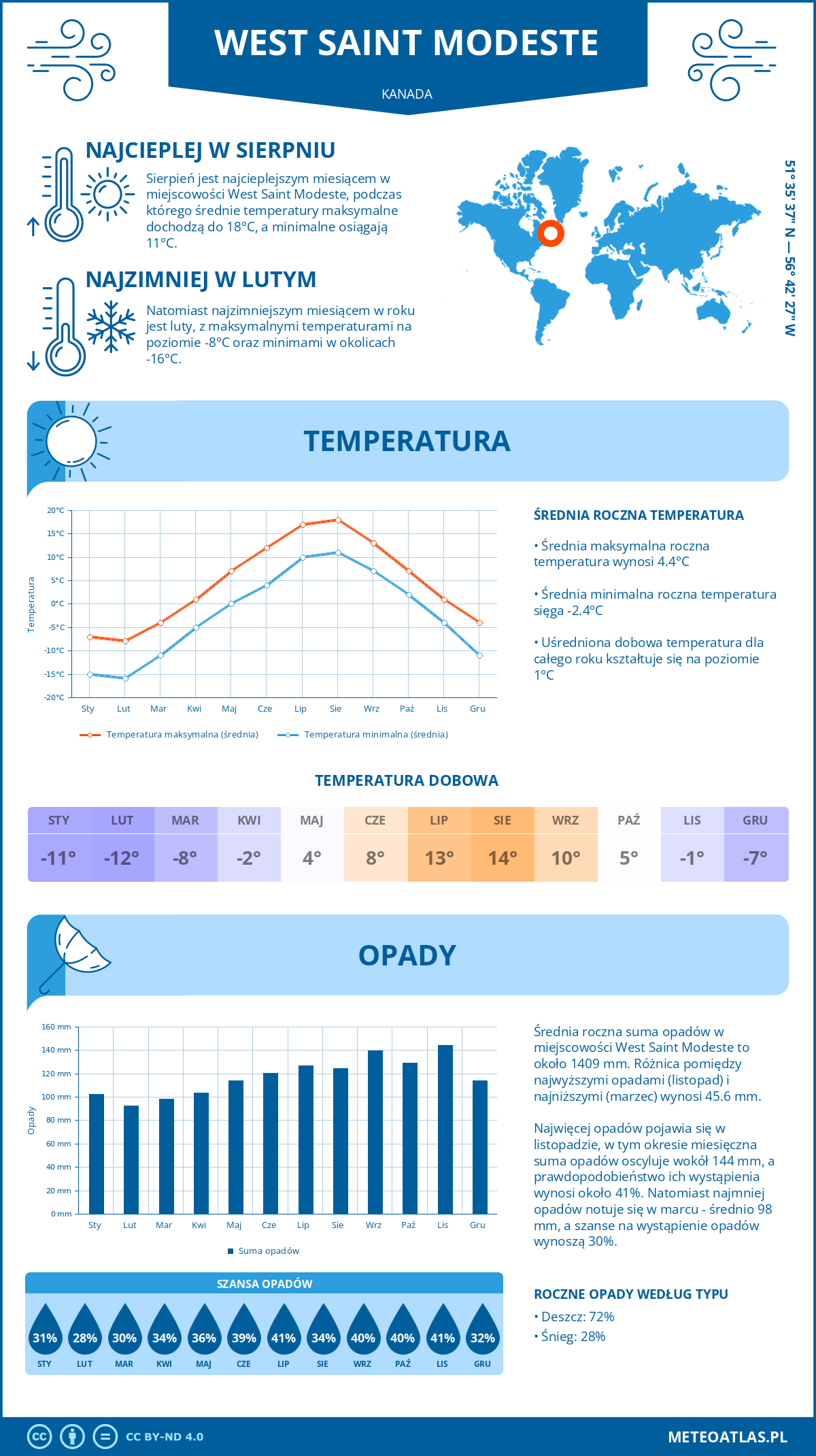 Pogoda West Saint Modeste (Kanada). Temperatura oraz opady.