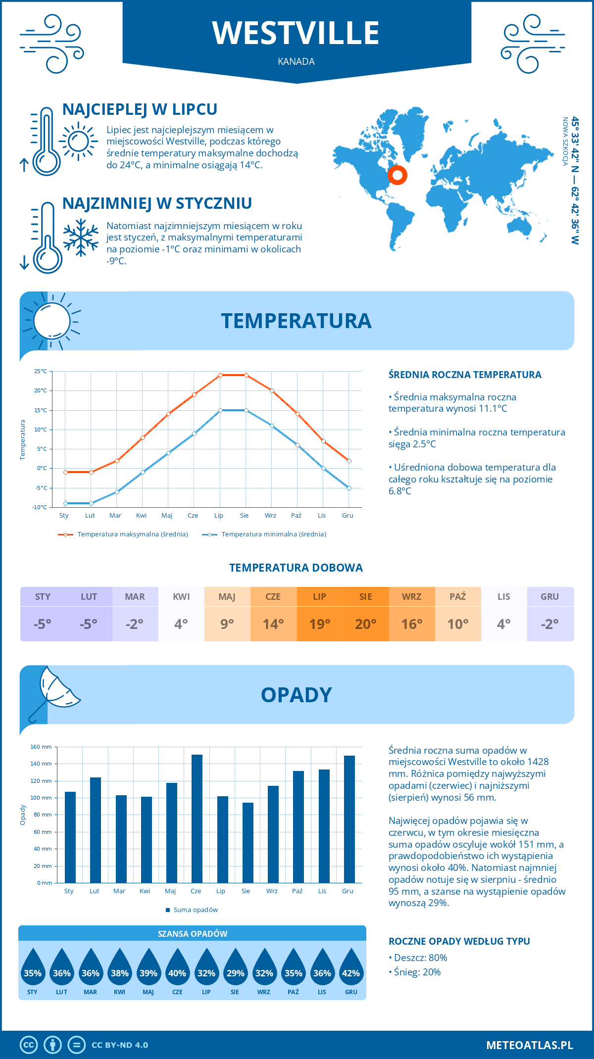 Infografika: Westville (Kanada) – miesięczne temperatury i opady z wykresami rocznych trendów pogodowych