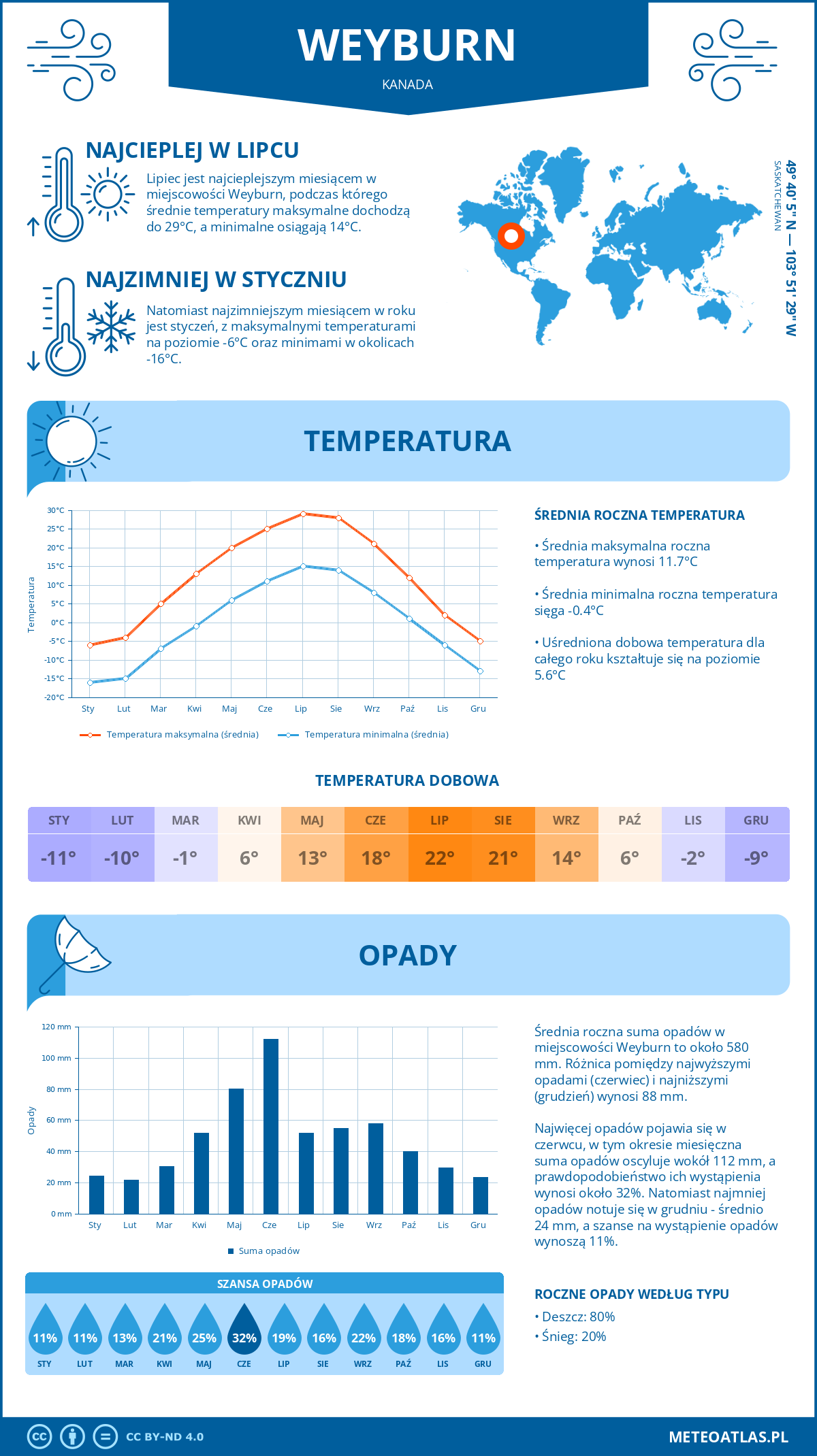 Pogoda Weyburn (Kanada). Temperatura oraz opady.