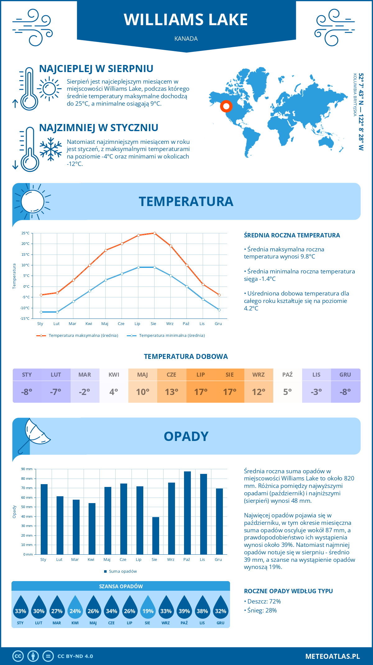 Pogoda Williams Lake (Kanada). Temperatura oraz opady.