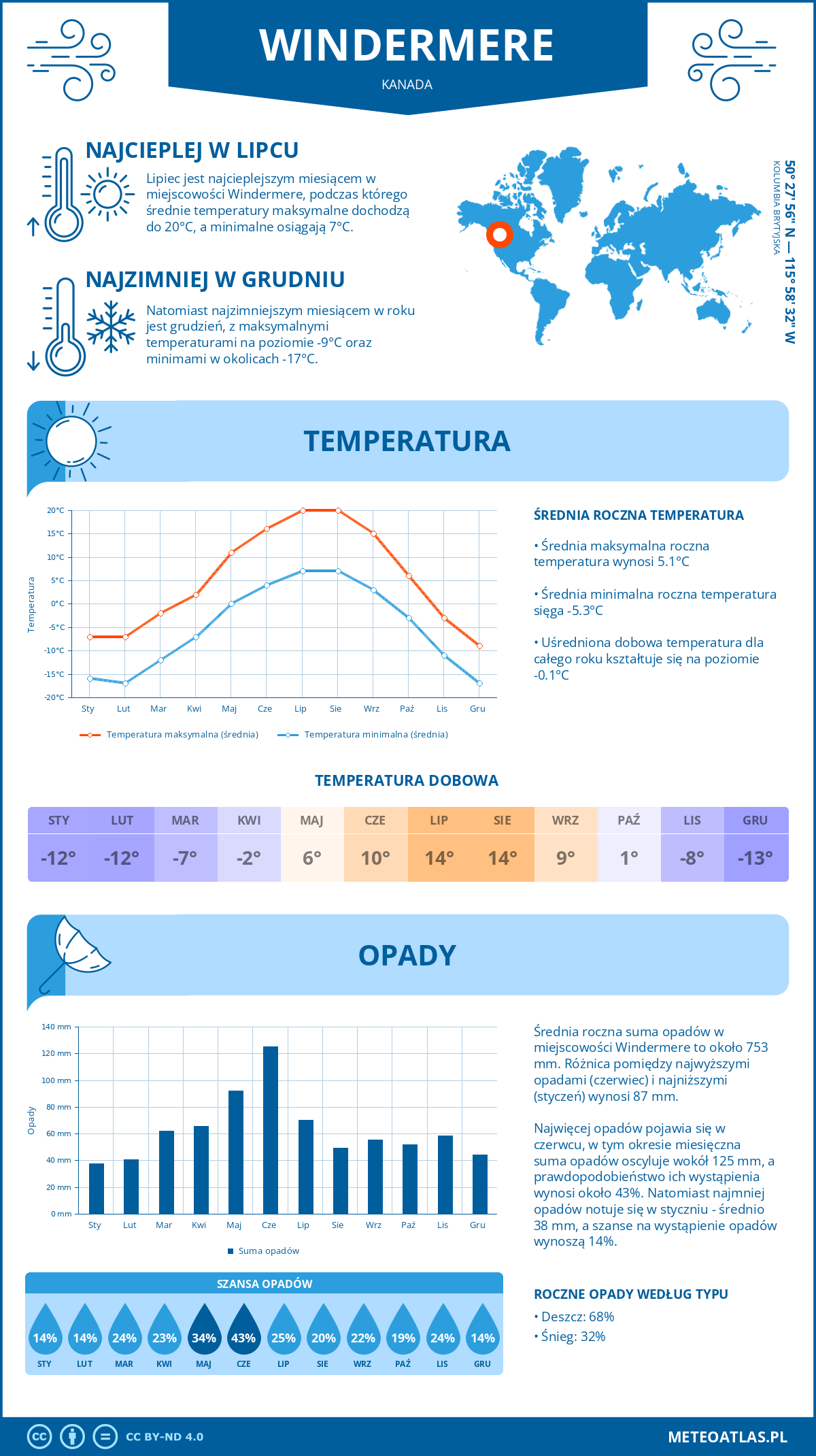 Pogoda Windermere (Kanada). Temperatura oraz opady.