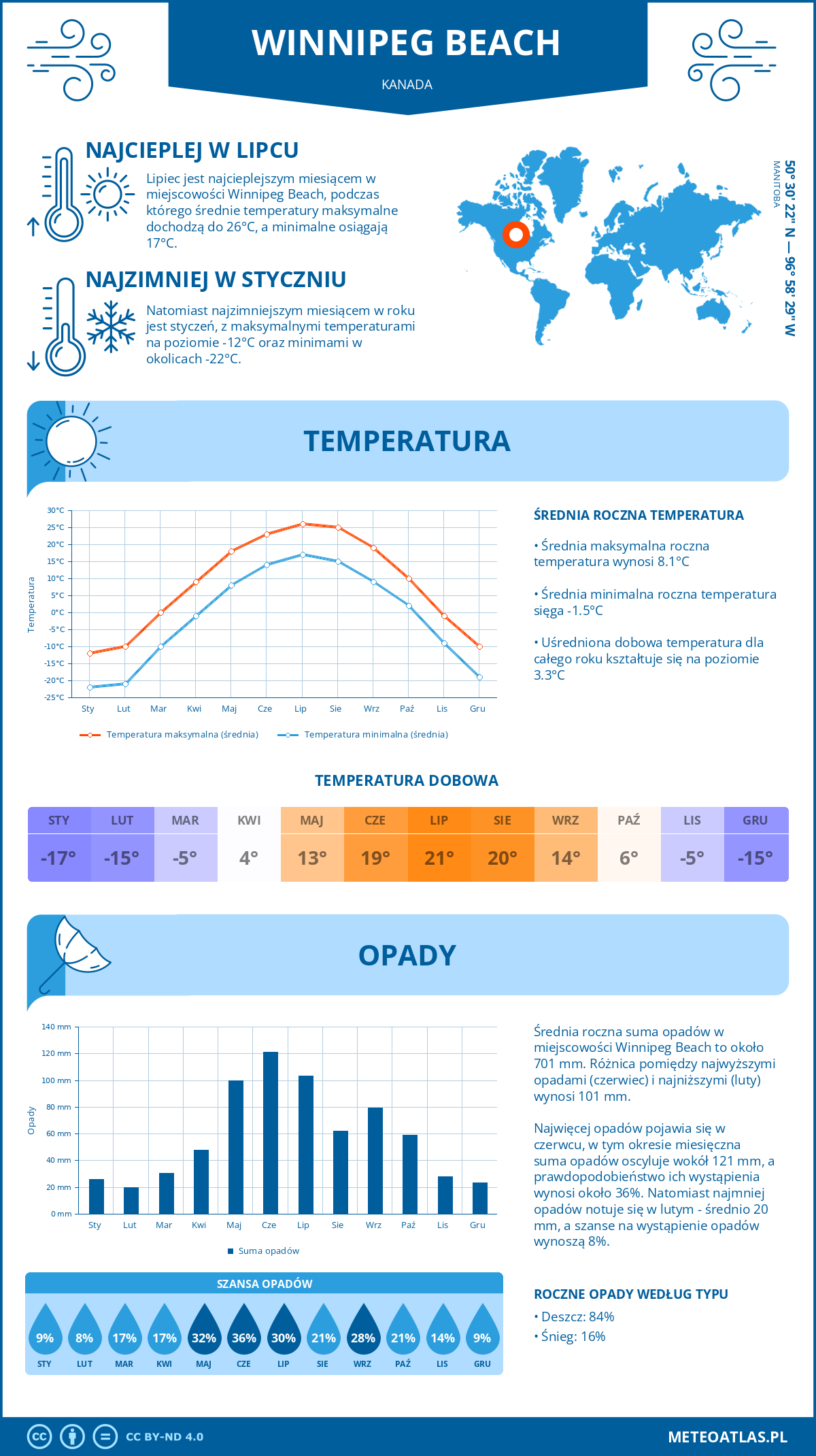 Pogoda Winnipeg Beach (Kanada). Temperatura oraz opady.