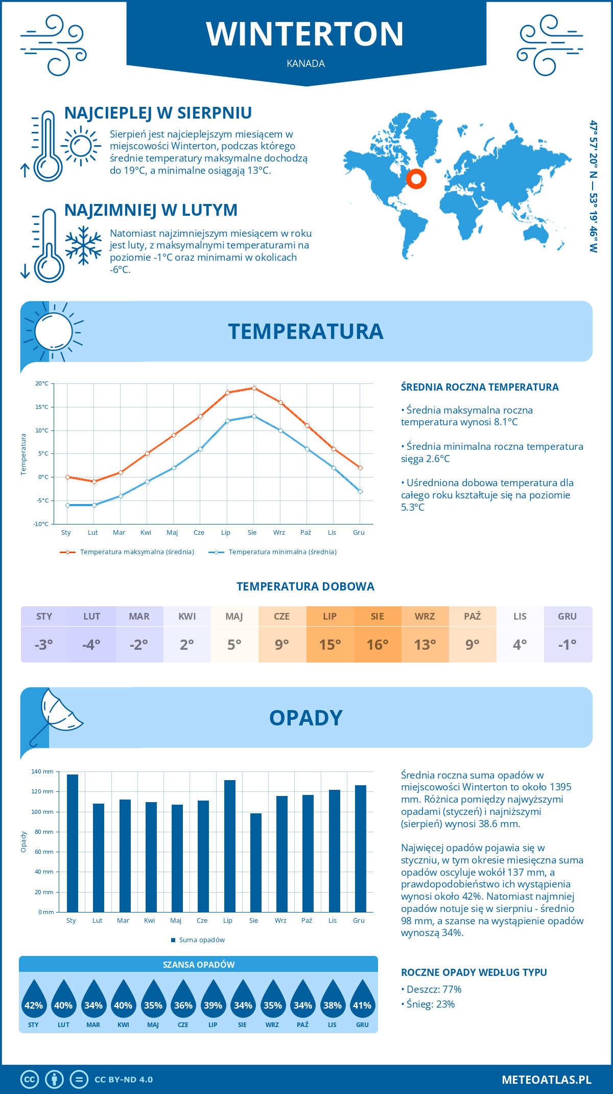 Pogoda Winterton (Kanada). Temperatura oraz opady.