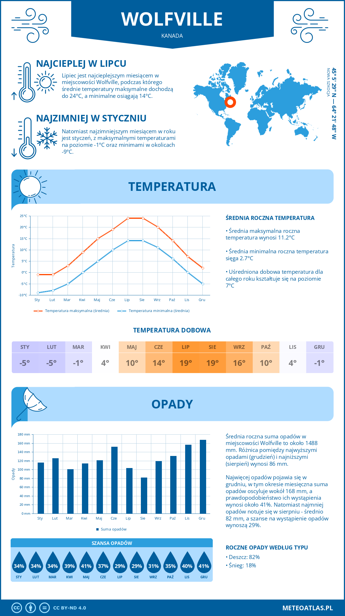 Infografika: Wolfville (Kanada) – miesięczne temperatury i opady z wykresami rocznych trendów pogodowych