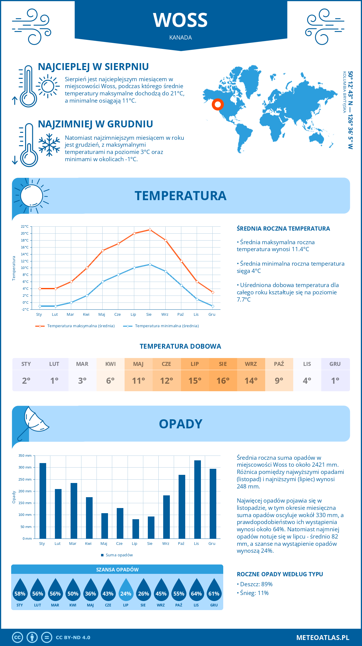 Pogoda Woss (Kanada). Temperatura oraz opady.