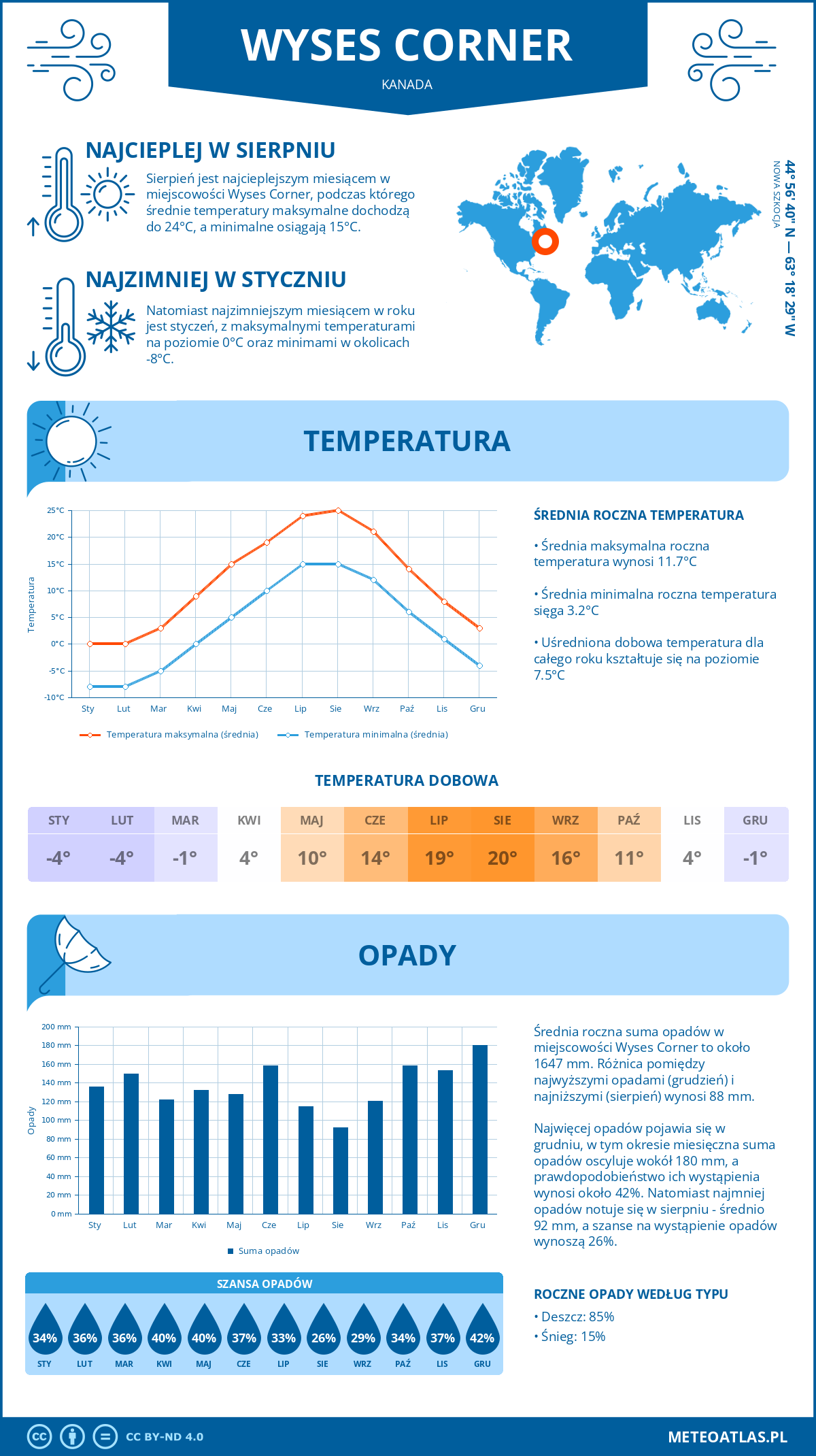 Pogoda Wyses Corner (Kanada). Temperatura oraz opady.