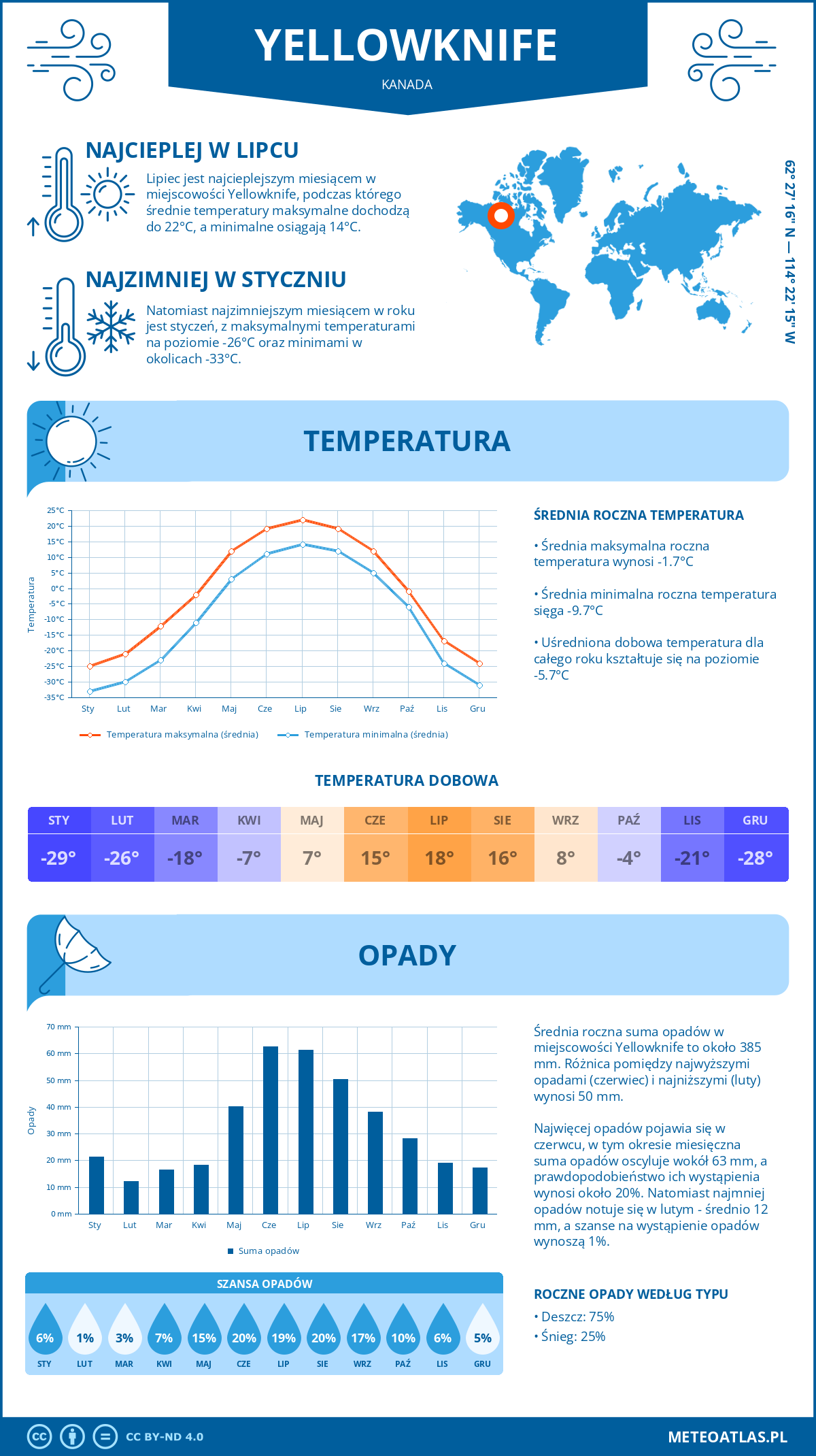 Infografika: Yellowknife (Kanada) – miesięczne temperatury i opady z wykresami rocznych trendów pogodowych