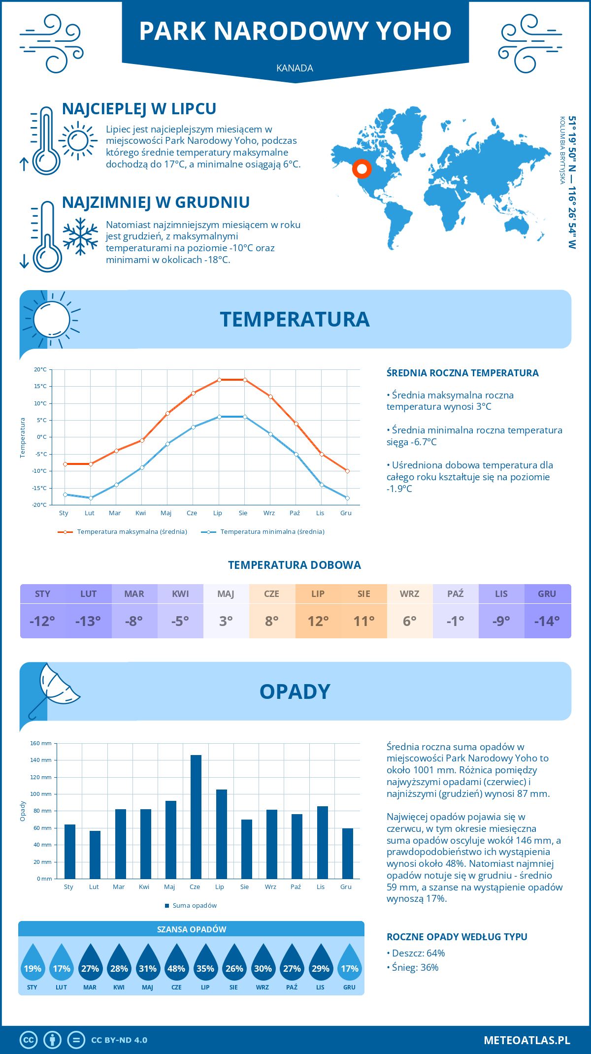 Infografika: Park Narodowy Yoho (Kanada) – miesięczne temperatury i opady z wykresami rocznych trendów pogodowych