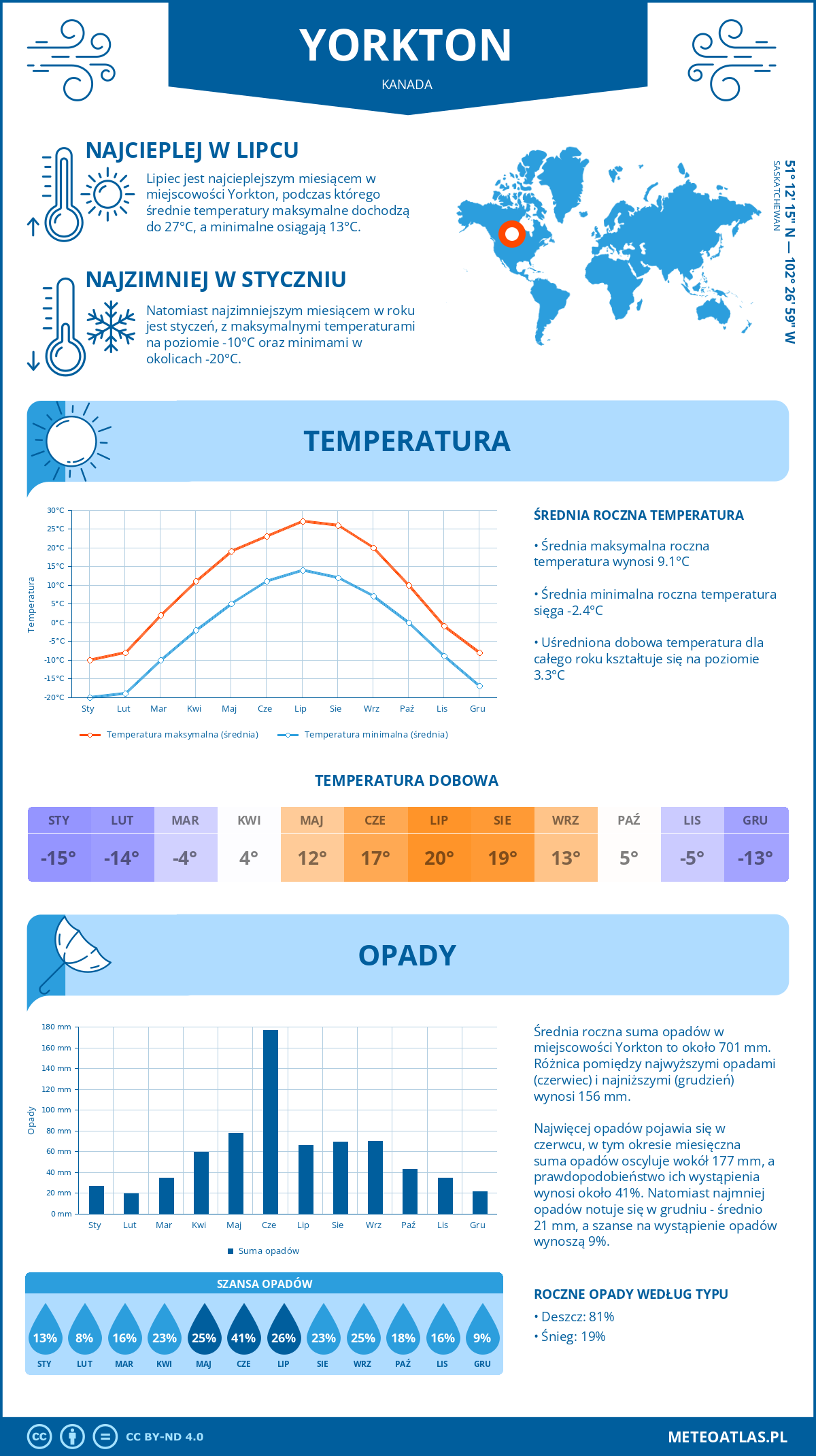 Infografika: Yorkton (Kanada) – miesięczne temperatury i opady z wykresami rocznych trendów pogodowych