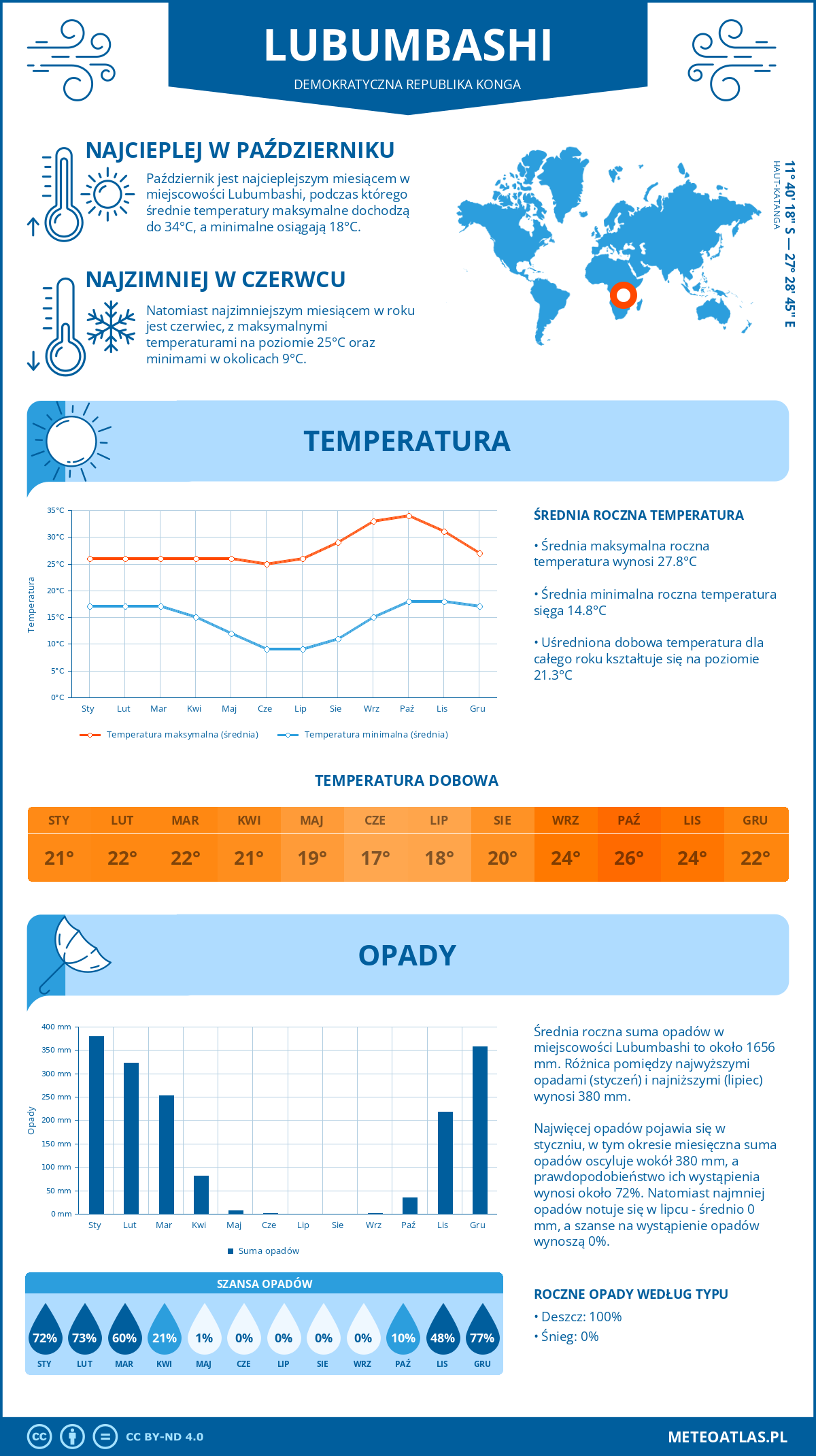 Pogoda Lubumbashi (Demokratyczna Republika Konga). Temperatura oraz opady.