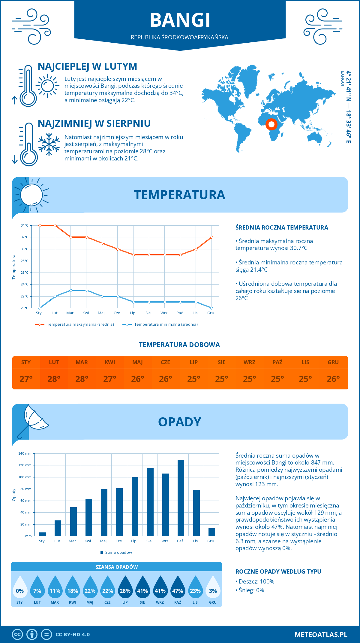 Pogoda Bangi (Republika Środkowoafrykańska). Temperatura oraz opady.