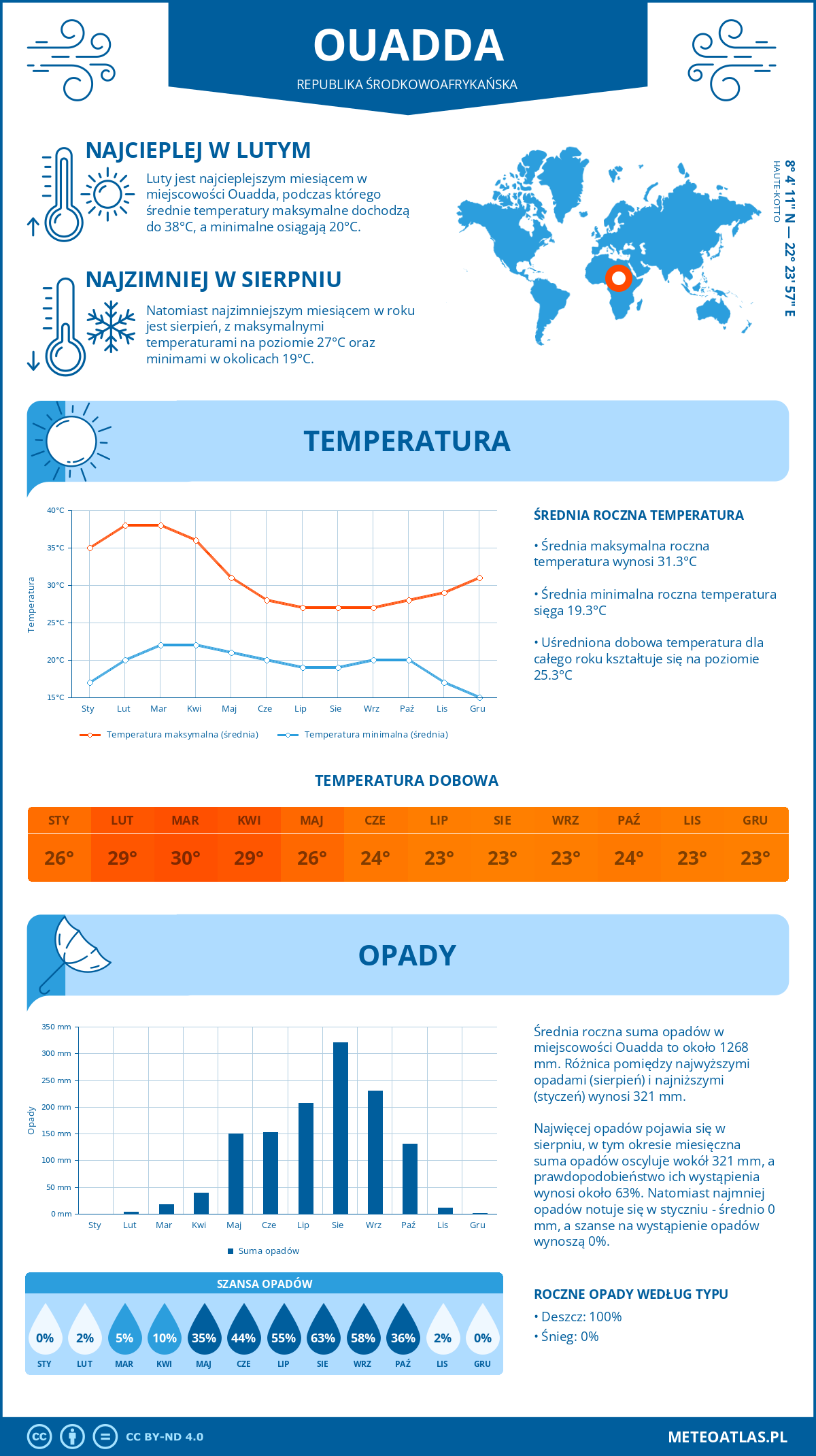 Infografika: Ouadda (Republika Środkowoafrykańska) - miesięczne temperatury i opady z wykresami rocznych trendów pogodowych