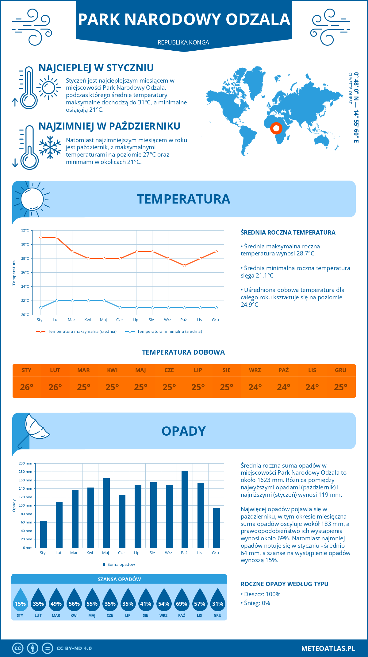 Infografika: Park Narodowy Odzala (Republika Konga) – miesięczne temperatury i opady z wykresami rocznych trendów pogodowych