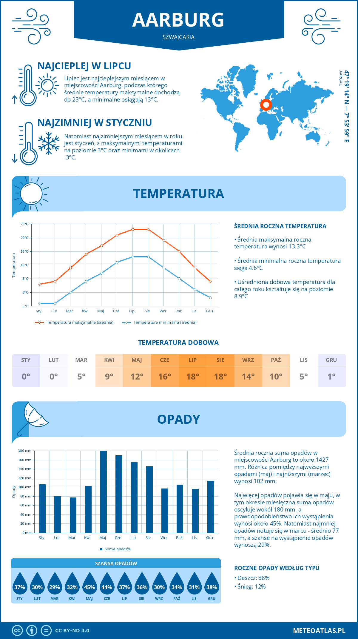 Pogoda Aarburg (Szwajcaria). Temperatura oraz opady.