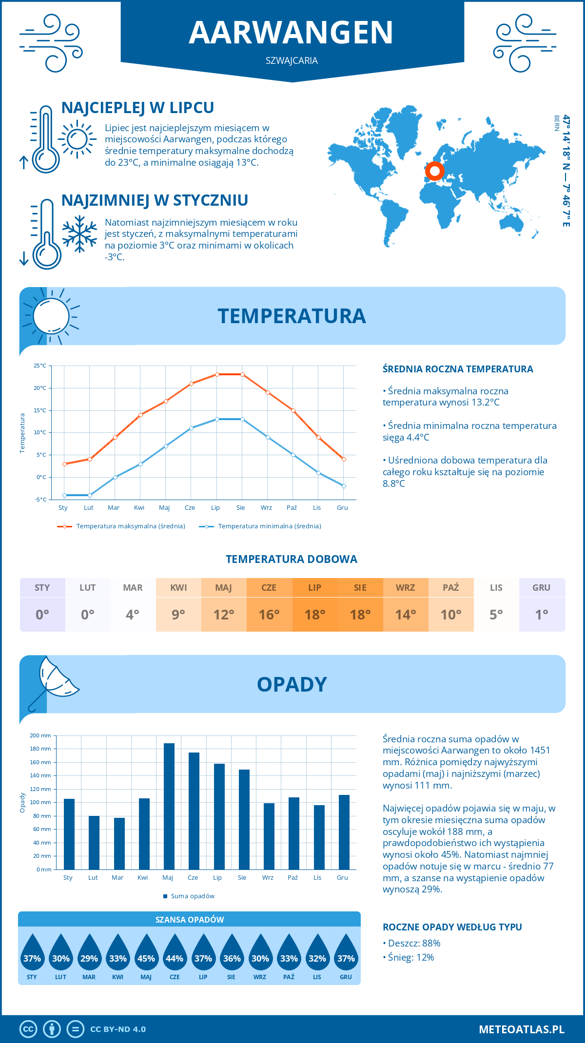 Infografika: Aarwangen (Szwajcaria) – miesięczne temperatury i opady z wykresami rocznych trendów pogodowych