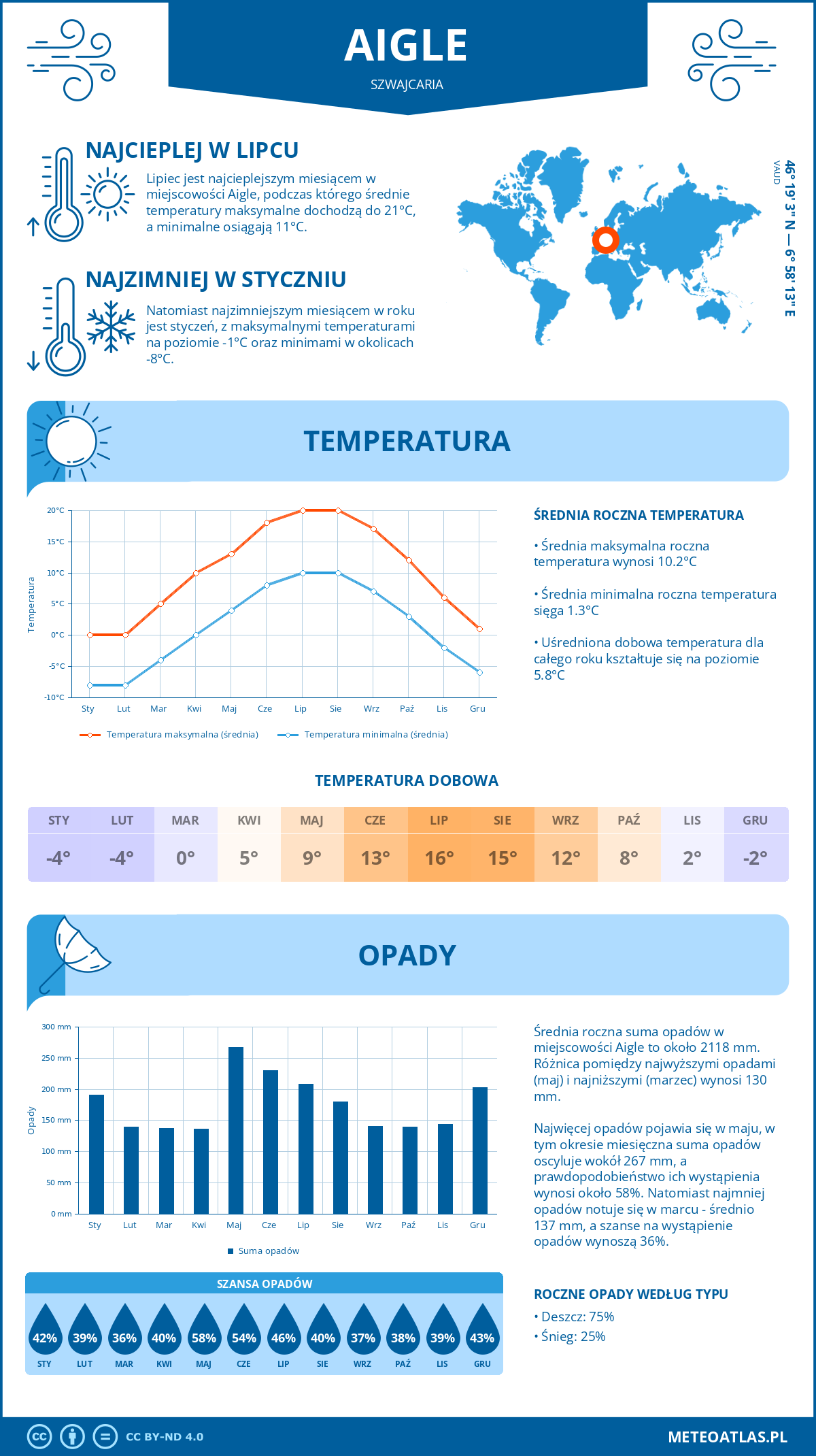 Infografika: Aigle (Szwajcaria) – miesięczne temperatury i opady z wykresami rocznych trendów pogodowych