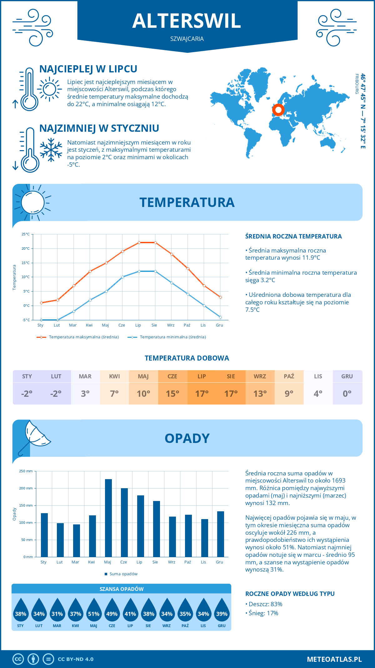 Infografika: Alterswil (Szwajcaria) – miesięczne temperatury i opady z wykresami rocznych trendów pogodowych