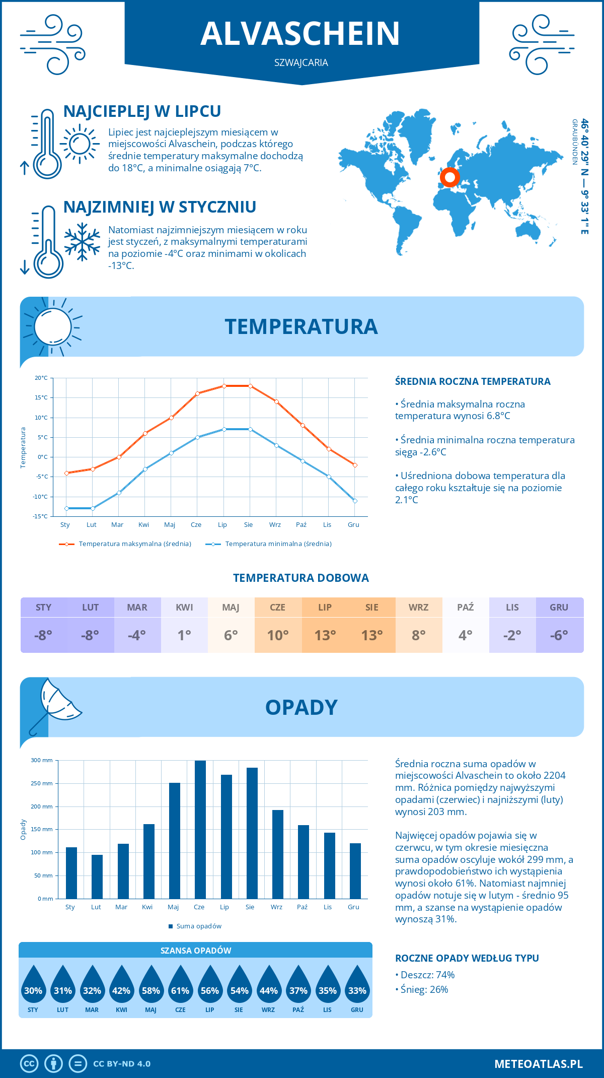 Infografika: Alvaschein (Szwajcaria) – miesięczne temperatury i opady z wykresami rocznych trendów pogodowych