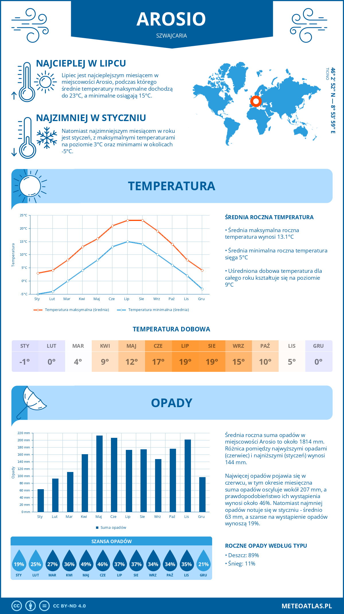 Pogoda Arosio (Szwajcaria). Temperatura oraz opady.