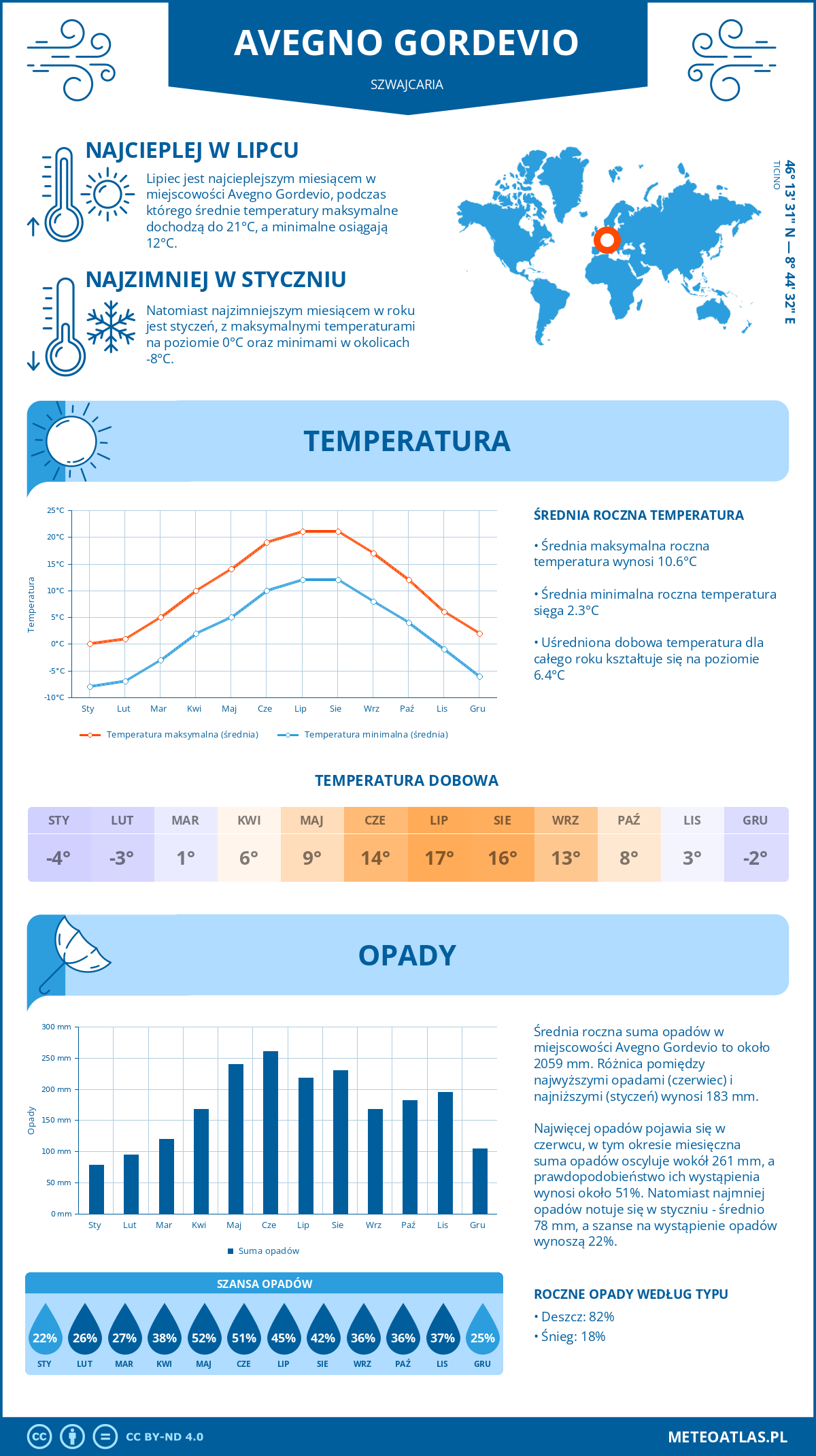 Infografika: Avegno Gordevio (Szwajcaria) – miesięczne temperatury i opady z wykresami rocznych trendów pogodowych