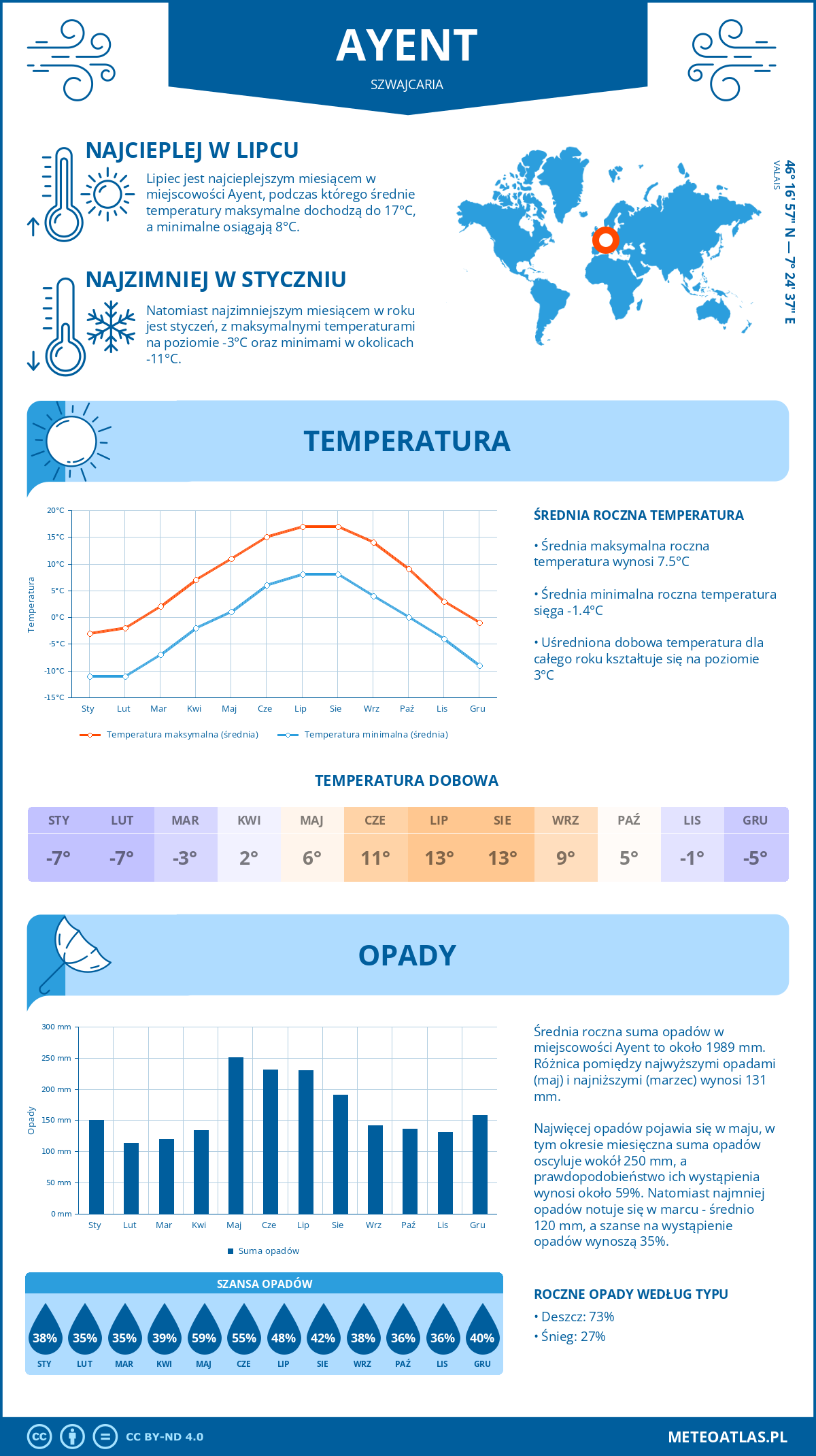 Infografika: Ayent (Szwajcaria) – miesięczne temperatury i opady z wykresami rocznych trendów pogodowych