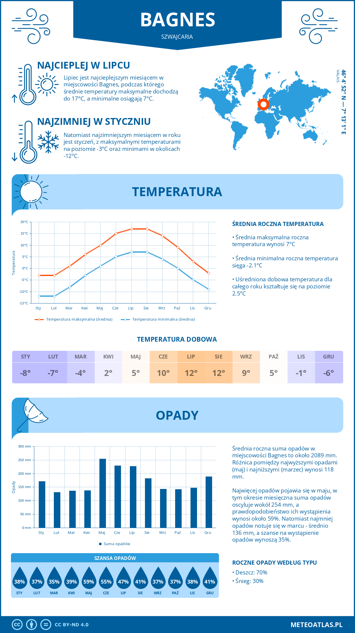 Pogoda Bagnes (Szwajcaria). Temperatura oraz opady.