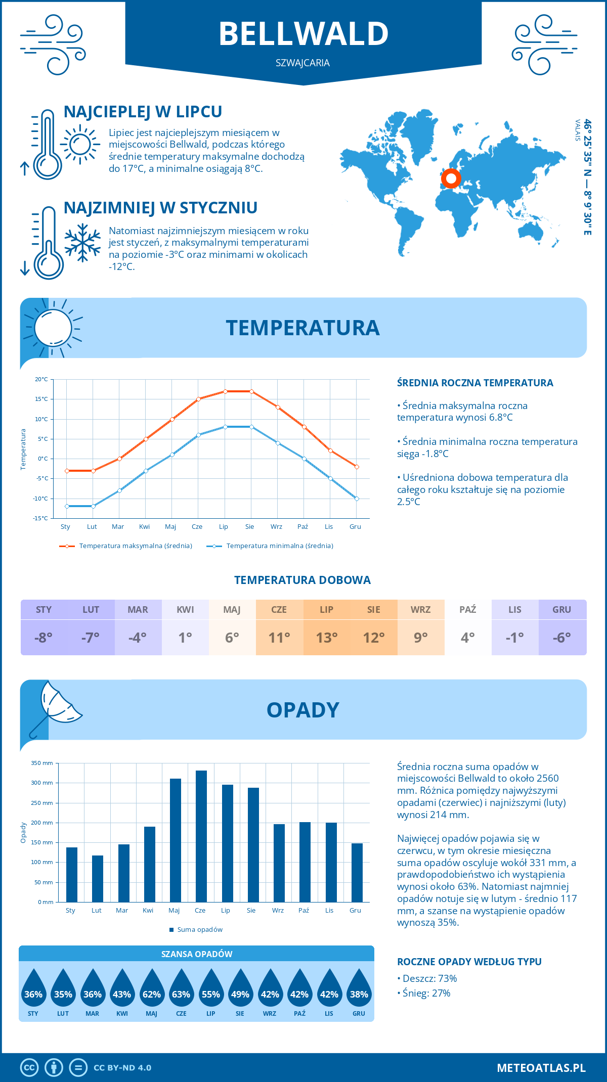 Infografika: Bellwald (Szwajcaria) – miesięczne temperatury i opady z wykresami rocznych trendów pogodowych