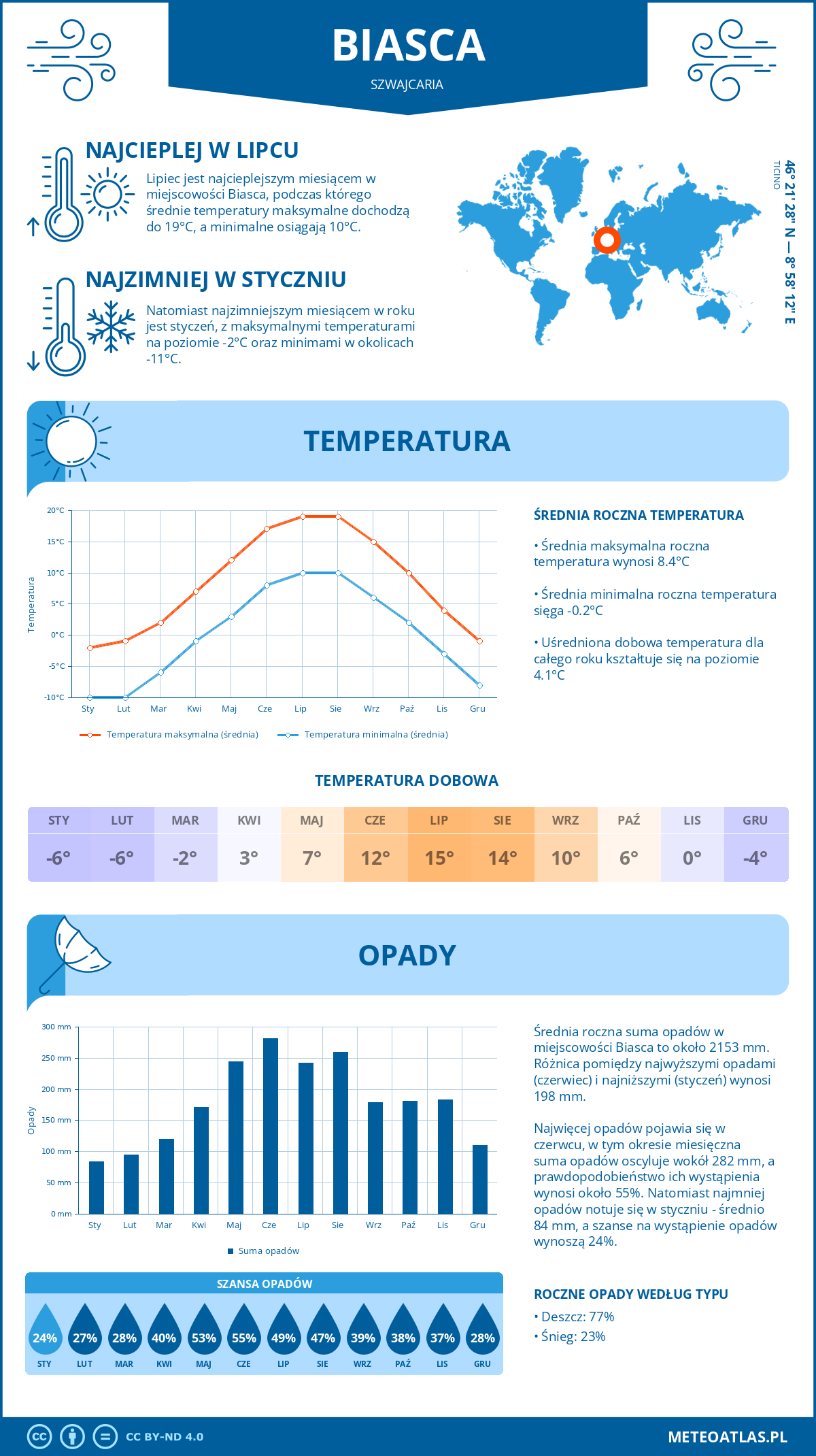 Pogoda Biasca (Szwajcaria). Temperatura oraz opady.