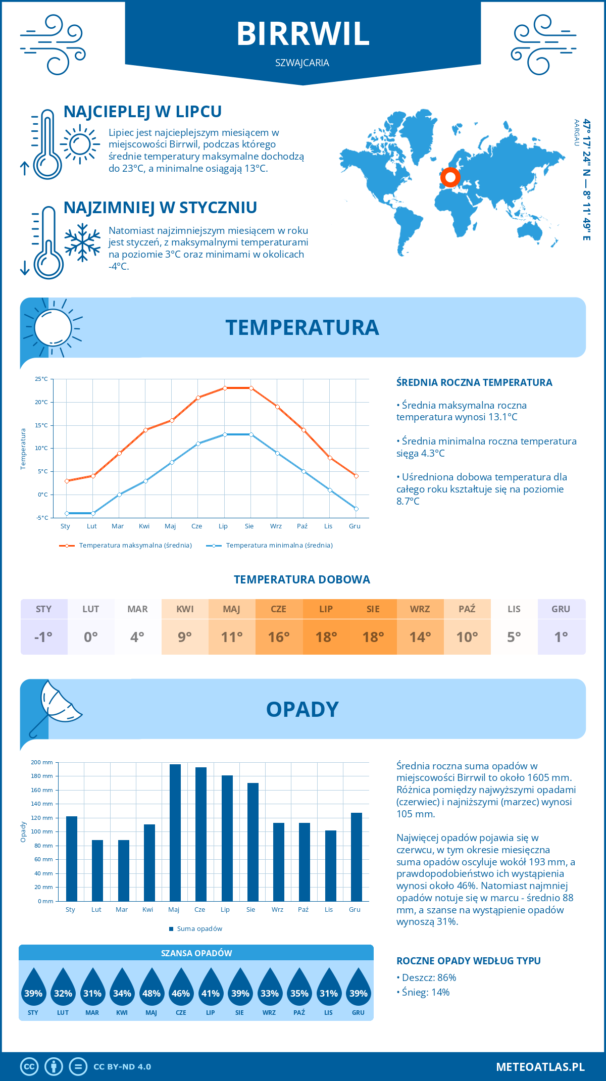 Infografika: Birrwil (Szwajcaria) – miesięczne temperatury i opady z wykresami rocznych trendów pogodowych