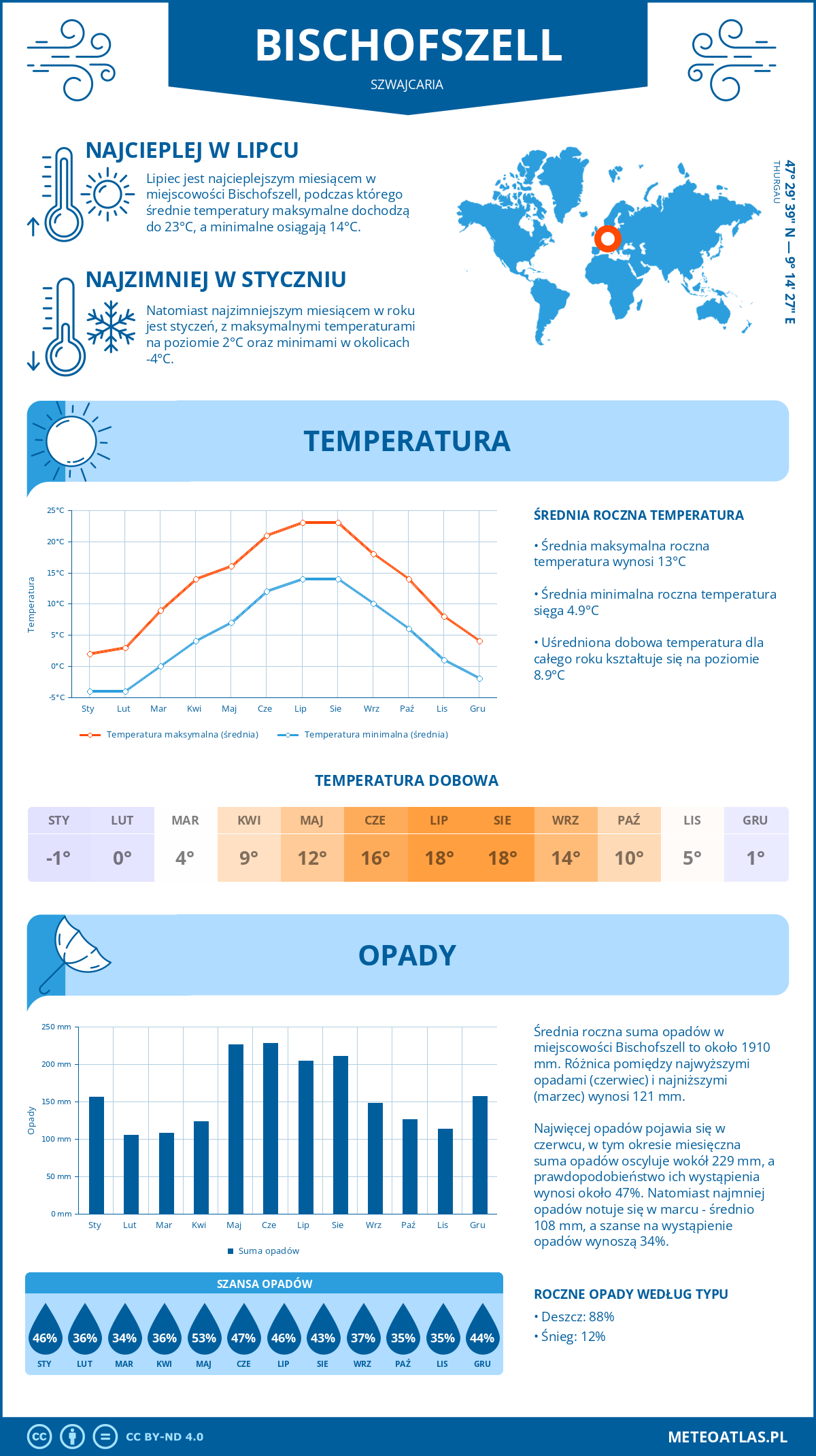 Infografika: Bischofszell (Szwajcaria) – miesięczne temperatury i opady z wykresami rocznych trendów pogodowych