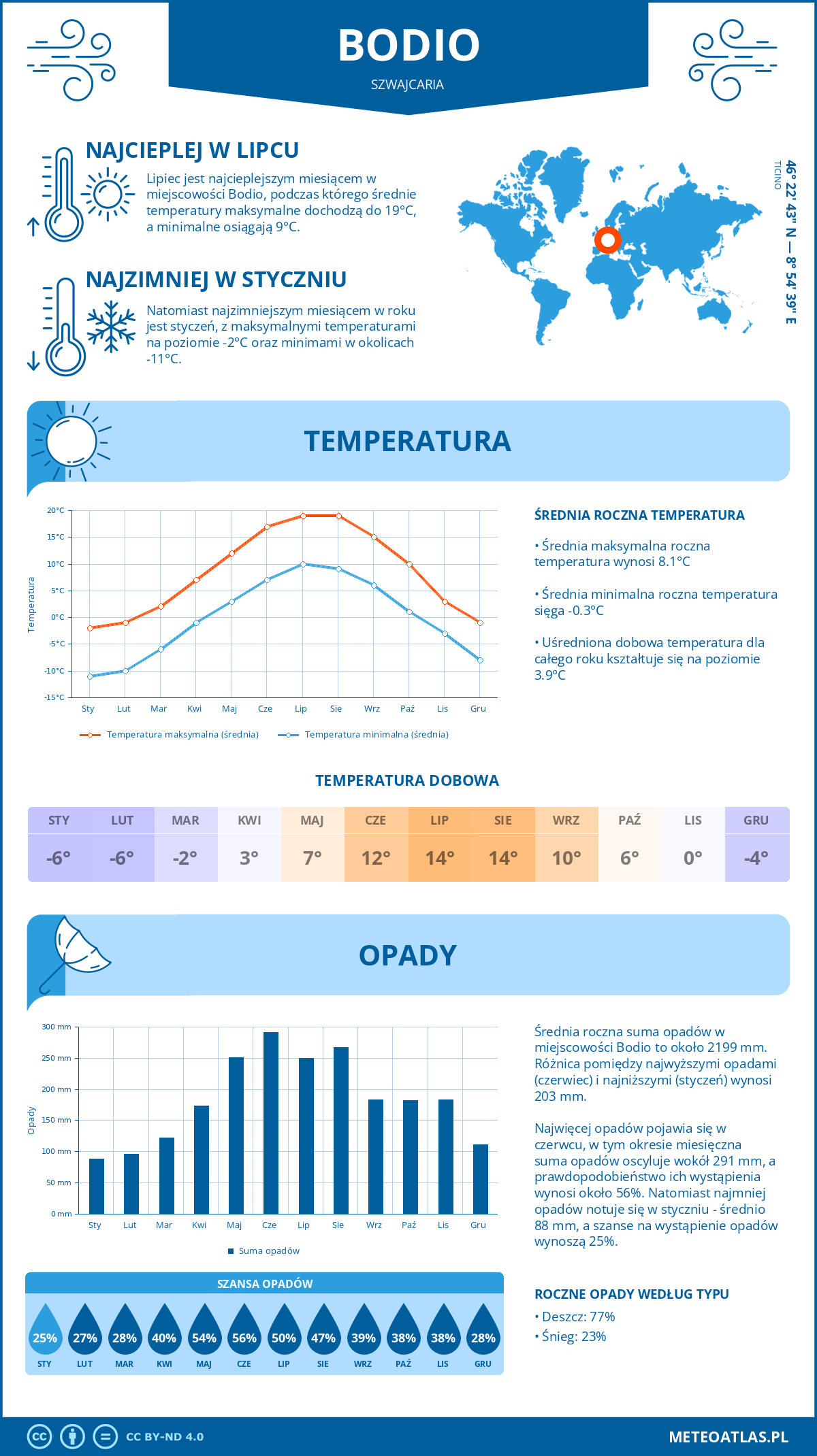 Pogoda Bodio (Szwajcaria). Temperatura oraz opady.