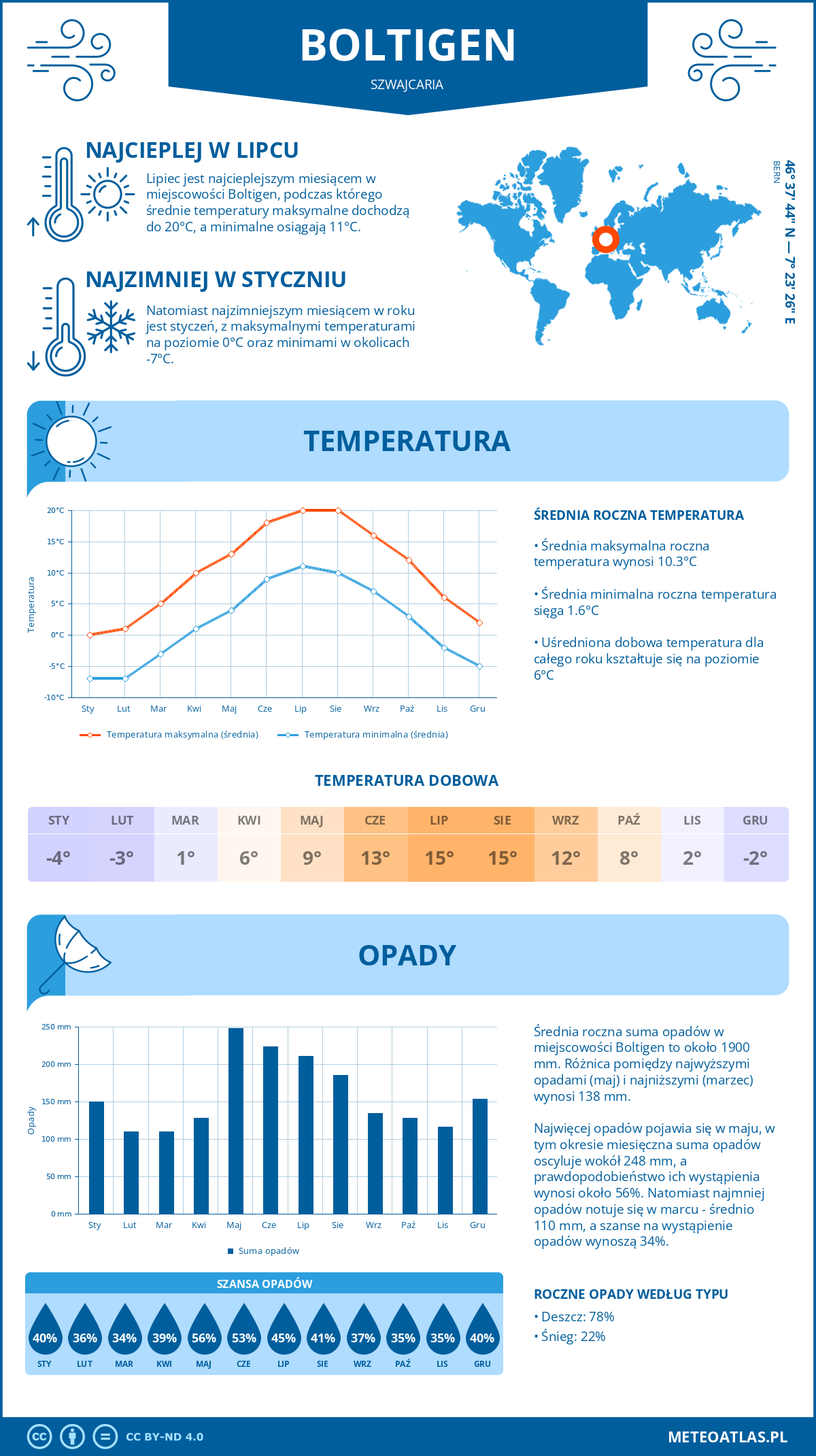 Pogoda Boltigen (Szwajcaria). Temperatura oraz opady.