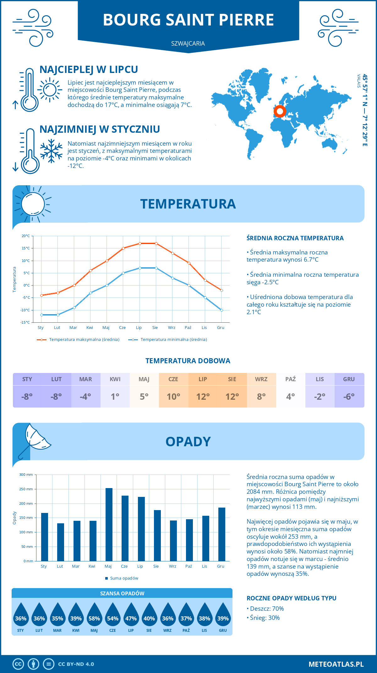 Infografika: Bourg Saint Pierre (Szwajcaria) – miesięczne temperatury i opady z wykresami rocznych trendów pogodowych