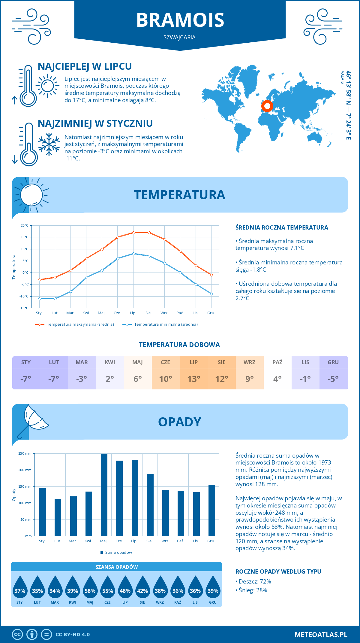 Infografika: Bramois (Szwajcaria) – miesięczne temperatury i opady z wykresami rocznych trendów pogodowych